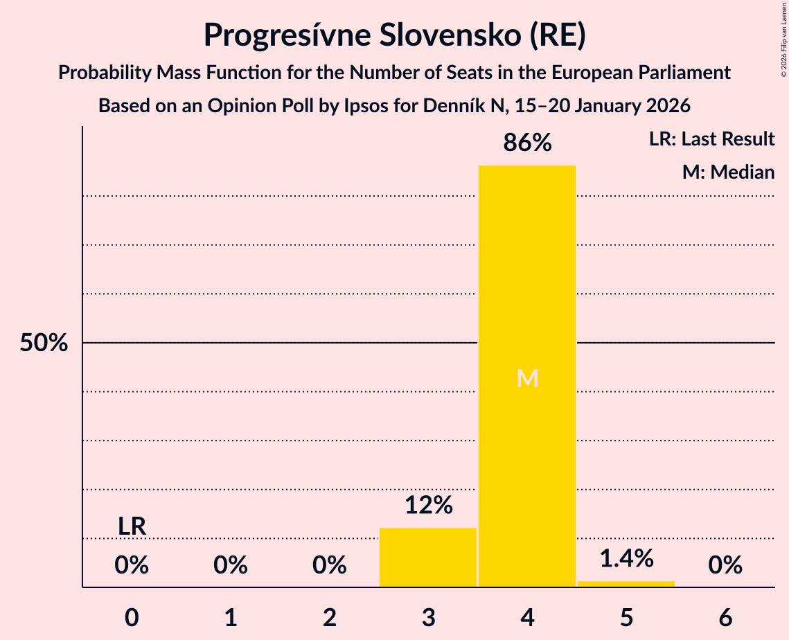 Seats Probability Mass Function Graph with seats probability mass function not yet produced