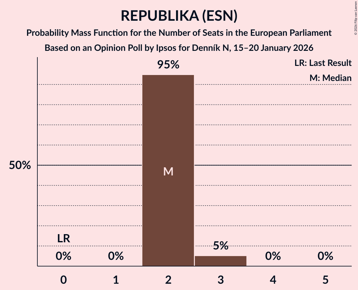 Seats Probability Mass Function Graph with seats probability mass function not yet produced