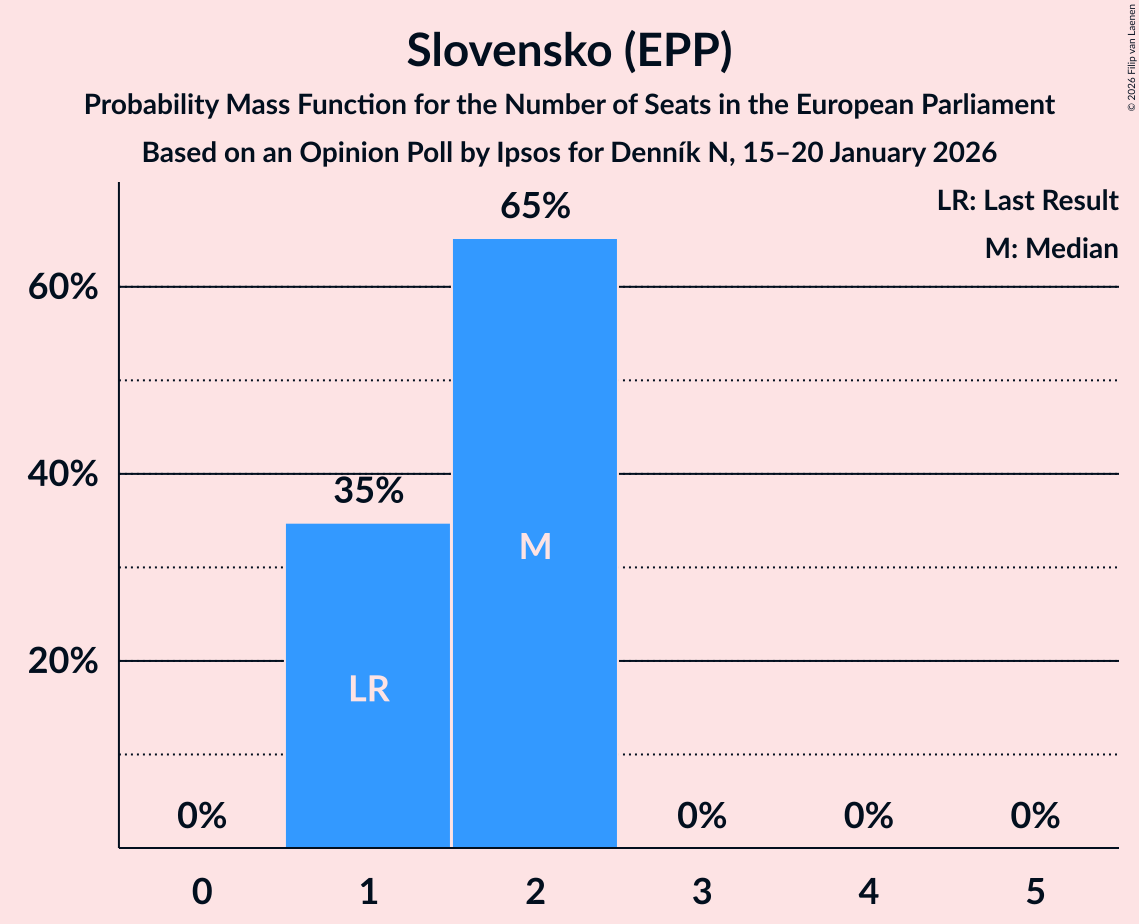 Seats Probability Mass Function Graph with seats probability mass function not yet produced