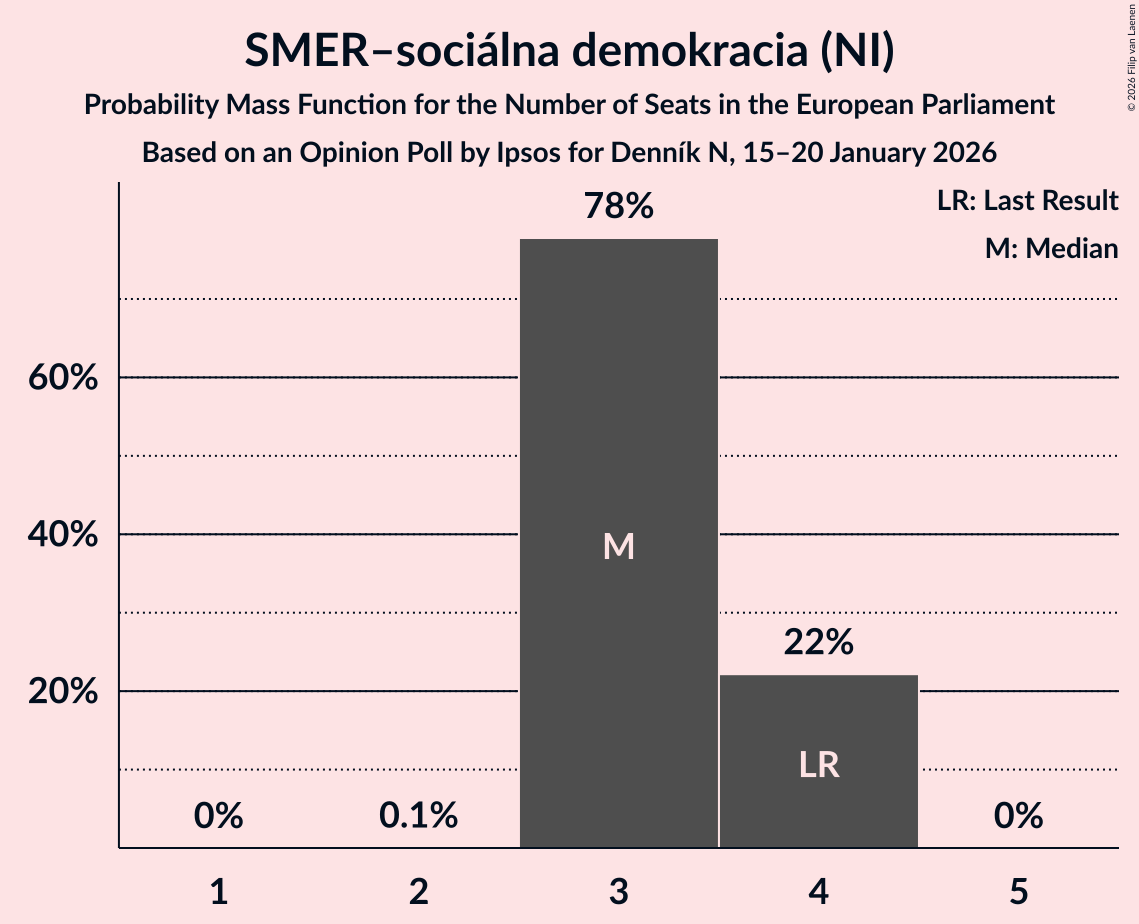 Seats Probability Mass Function Graph with seats probability mass function not yet produced