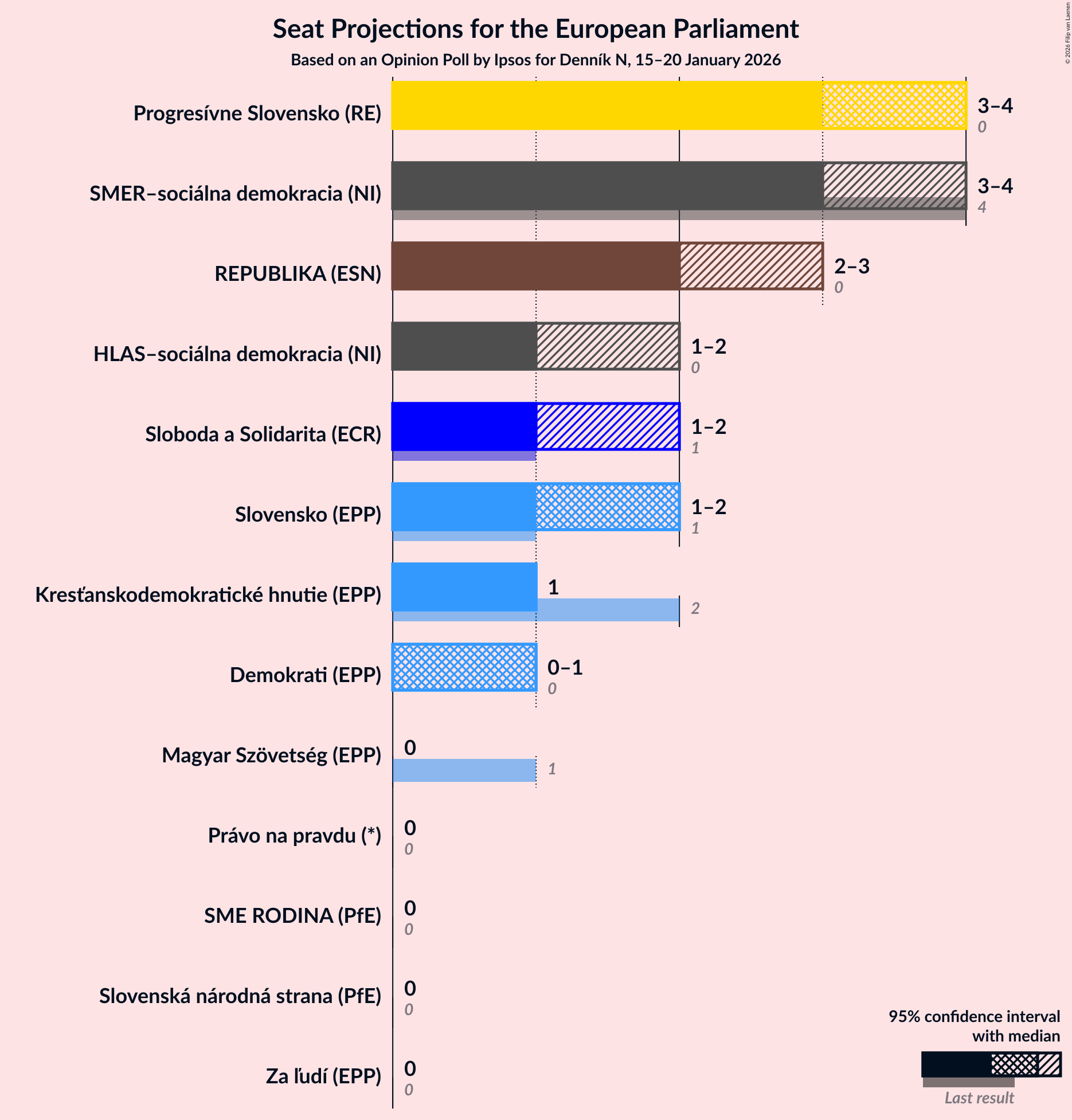 Seats Graph with seats not yet produced