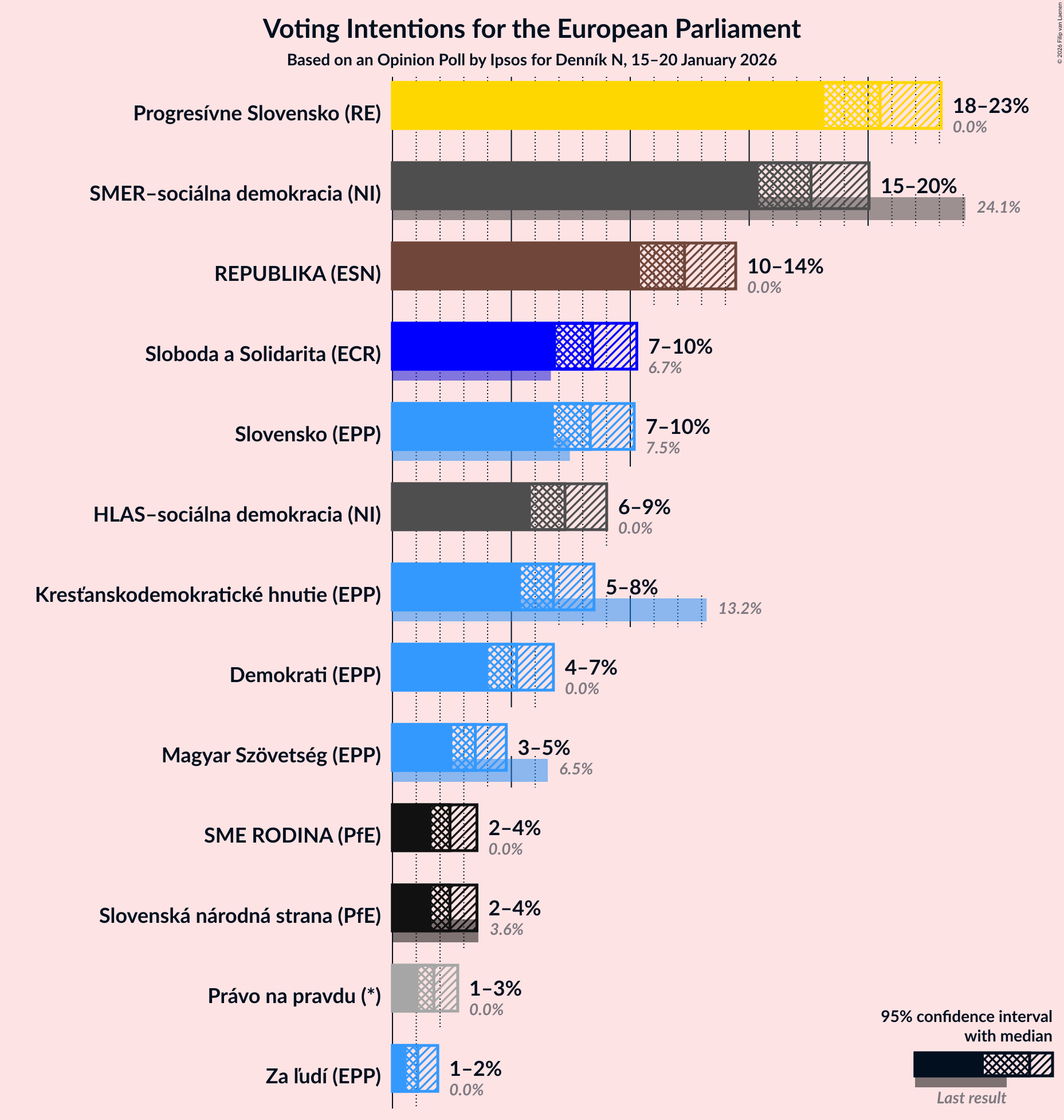 Voting Intentions Graph with voting intentions not yet produced
