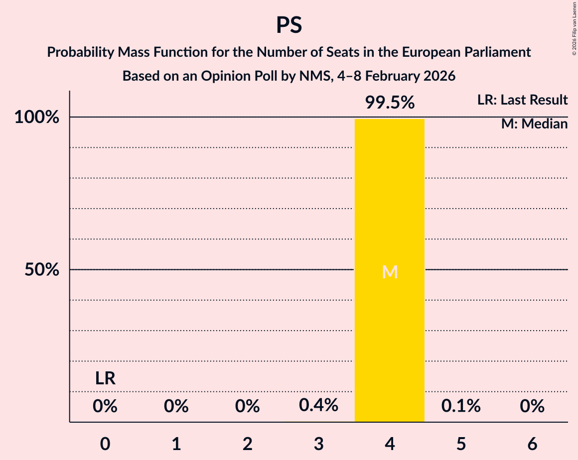 Seats Probability Mass Function Graph with seats probability mass function not yet produced