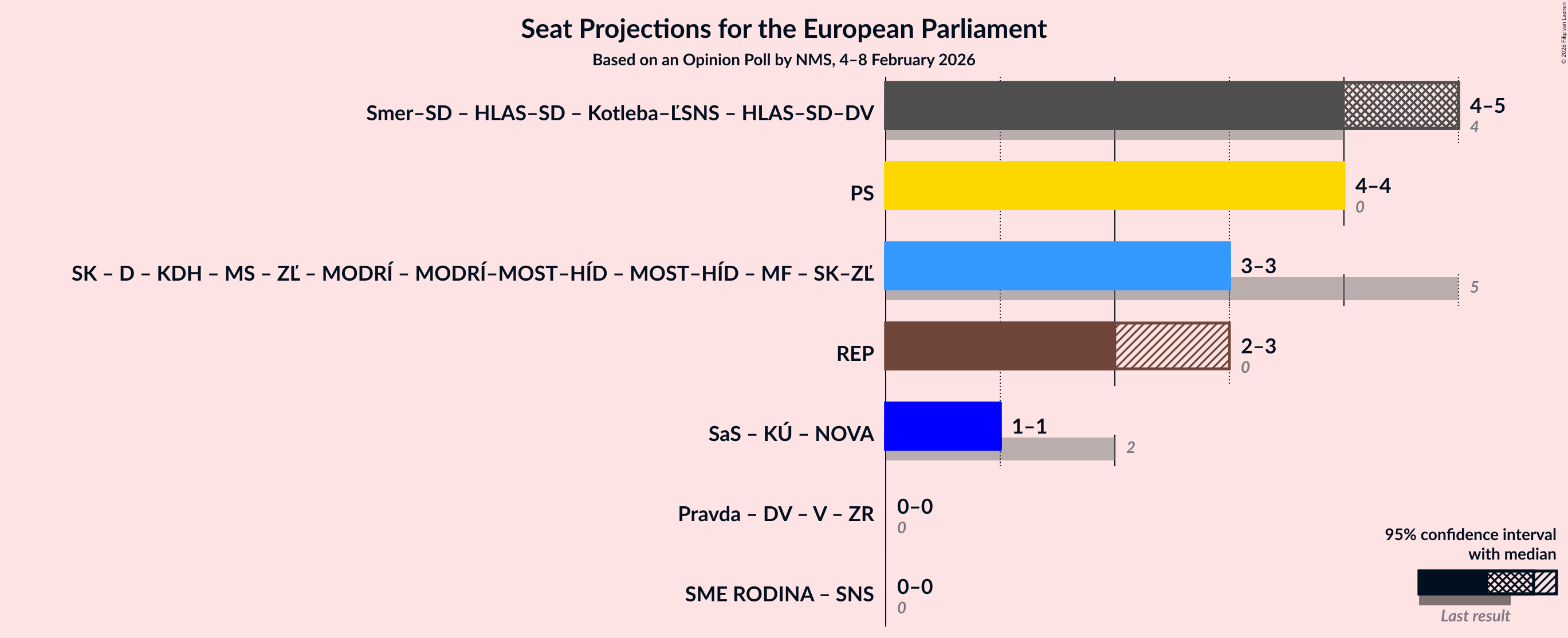Coalitions Seats Graph with coalitions seats not yet produced