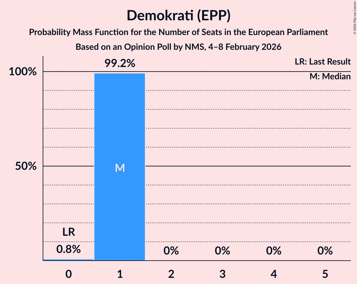 Seats Probability Mass Function Graph with seats probability mass function not yet produced