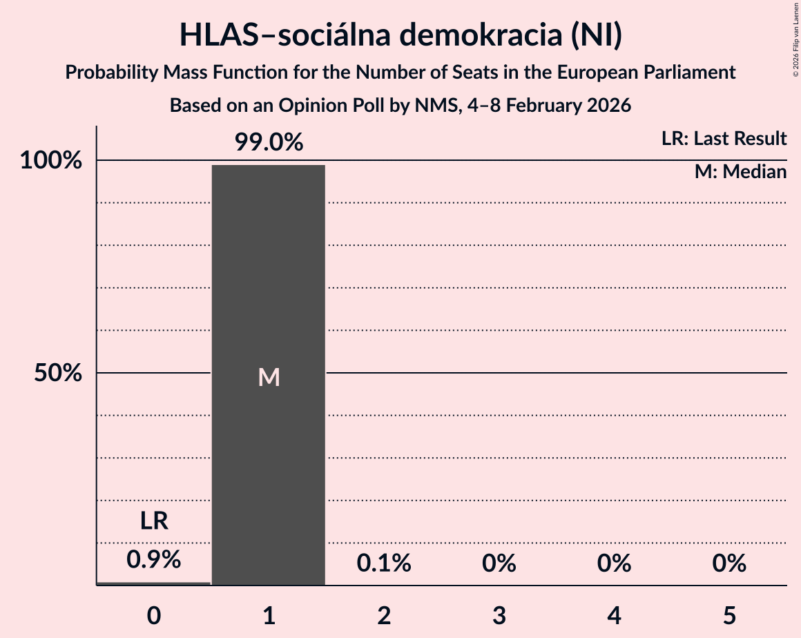 Seats Probability Mass Function Graph with seats probability mass function not yet produced