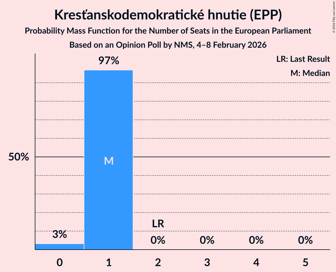 Seats Probability Mass Function Graph with seats probability mass function not yet produced