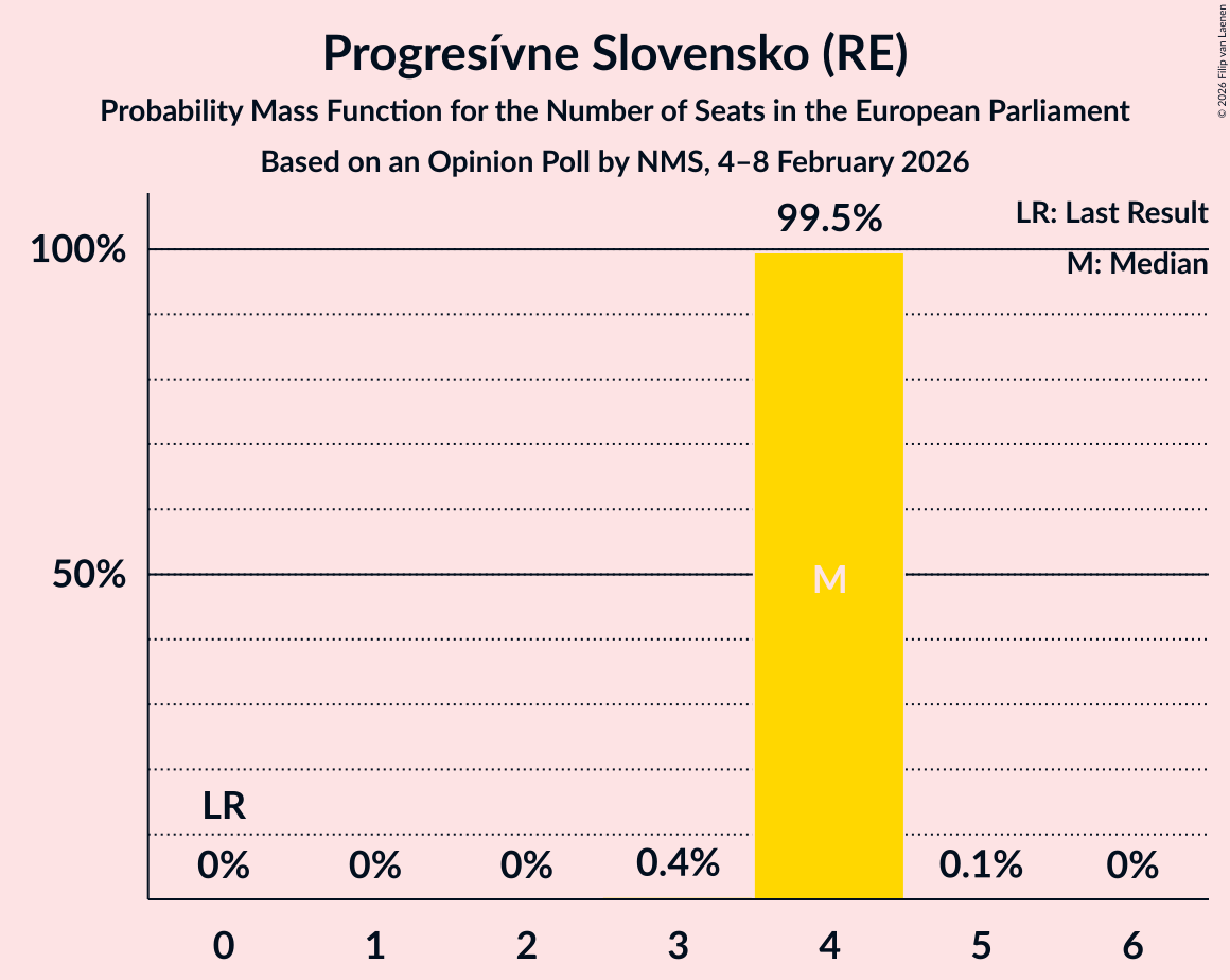 Seats Probability Mass Function Graph with seats probability mass function not yet produced