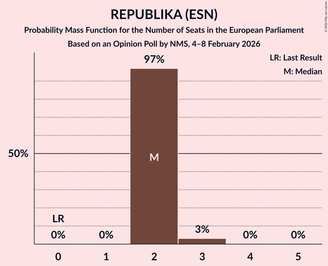 Seats Probability Mass Function Graph with seats probability mass function not yet produced