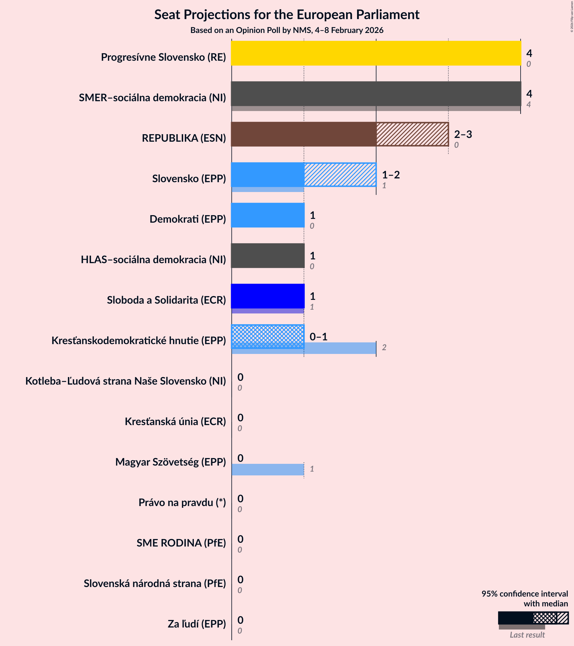 Seats Graph with seats not yet produced