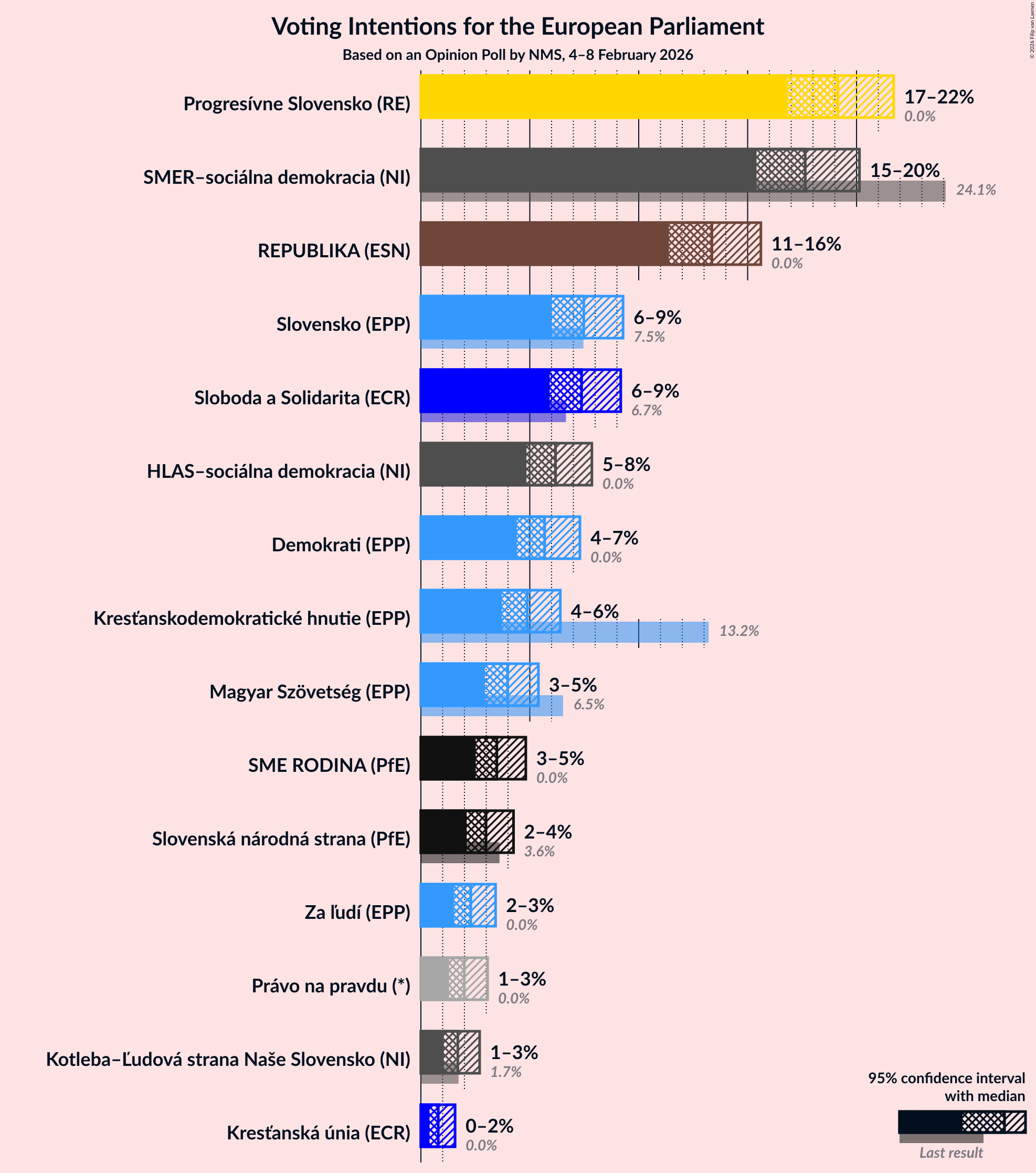 Voting Intentions Graph with voting intentions not yet produced