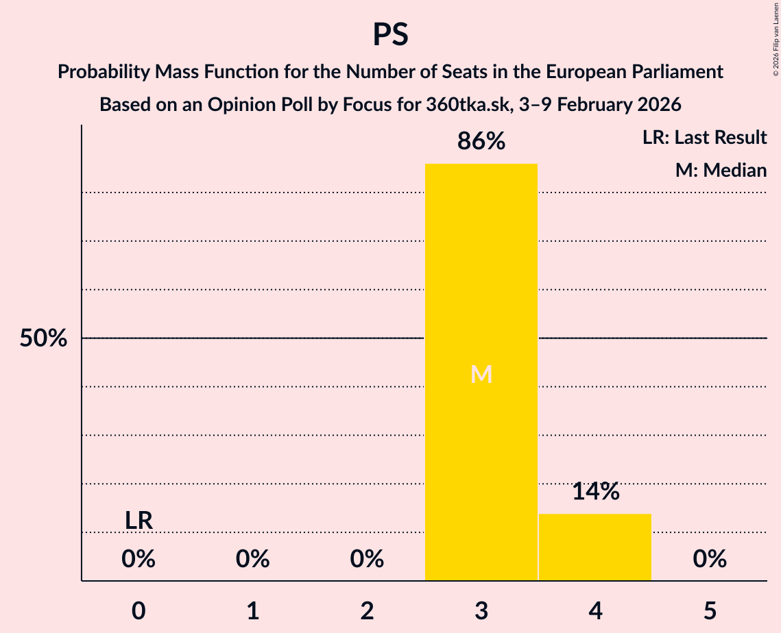 Seats Probability Mass Function Graph with seats probability mass function not yet produced