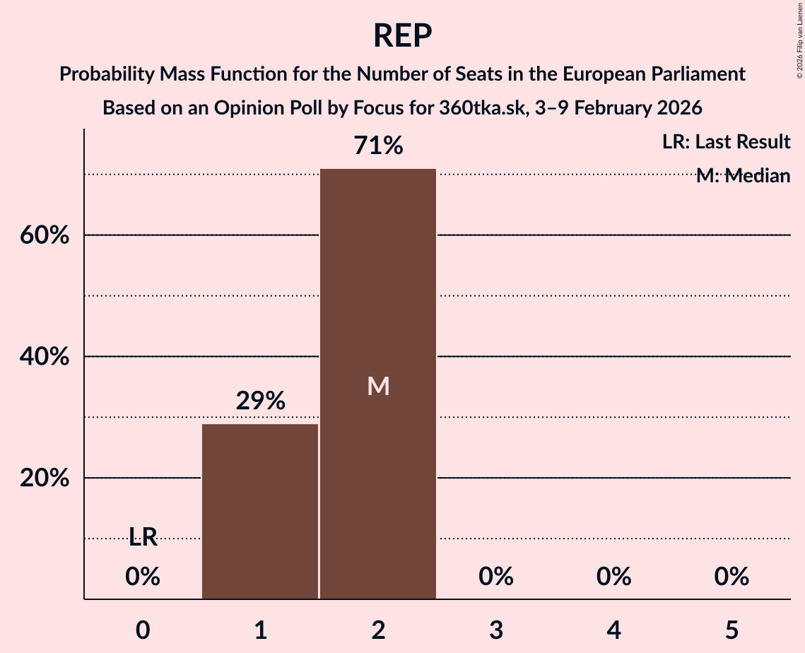 Seats Probability Mass Function Graph with seats probability mass function not yet produced