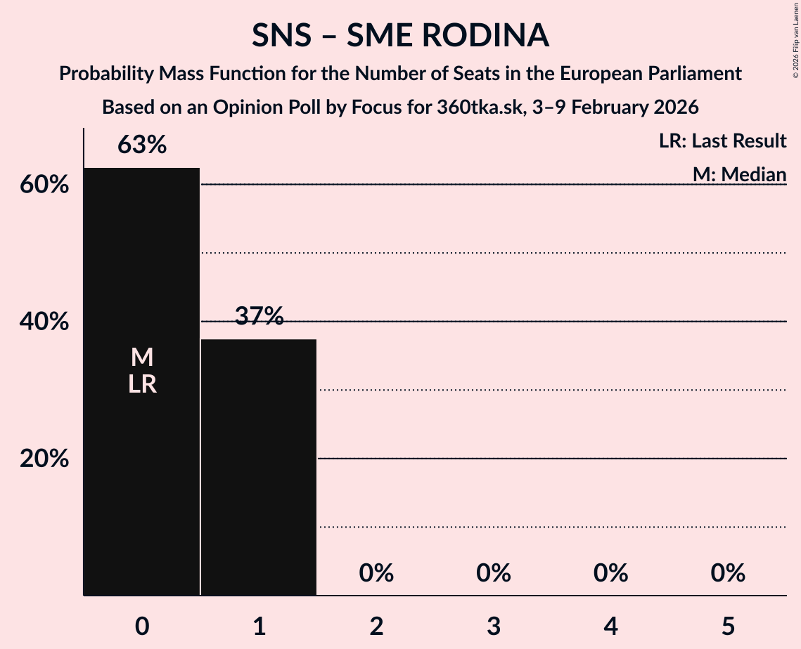 Seats Probability Mass Function Graph with seats probability mass function not yet produced