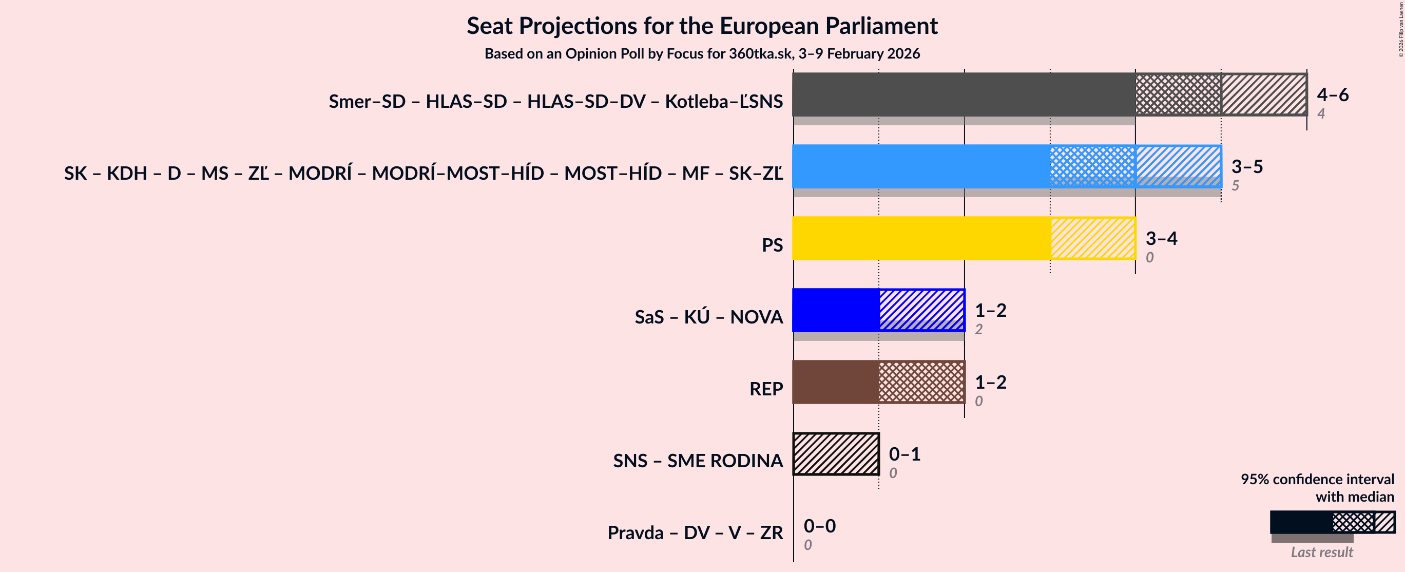 Coalitions Seats Graph with coalitions seats not yet produced