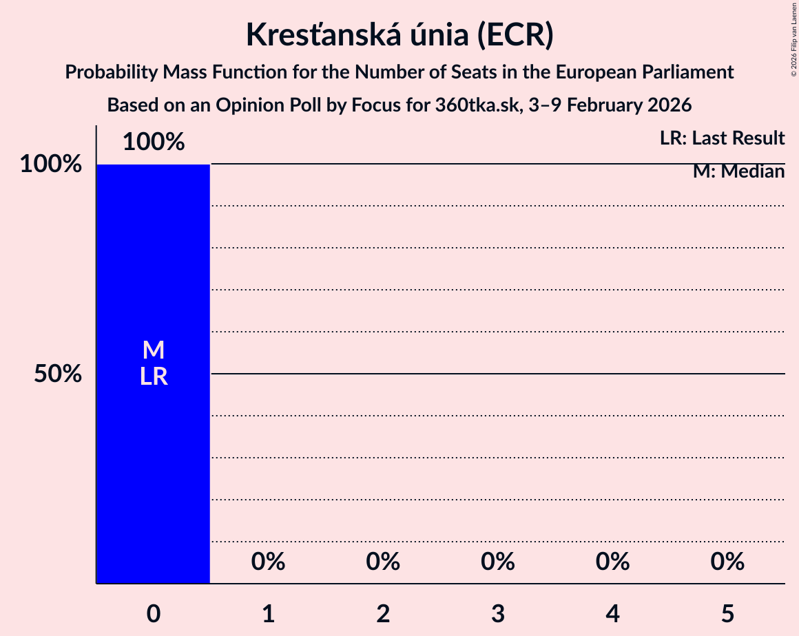 Seats Probability Mass Function Graph with seats probability mass function not yet produced