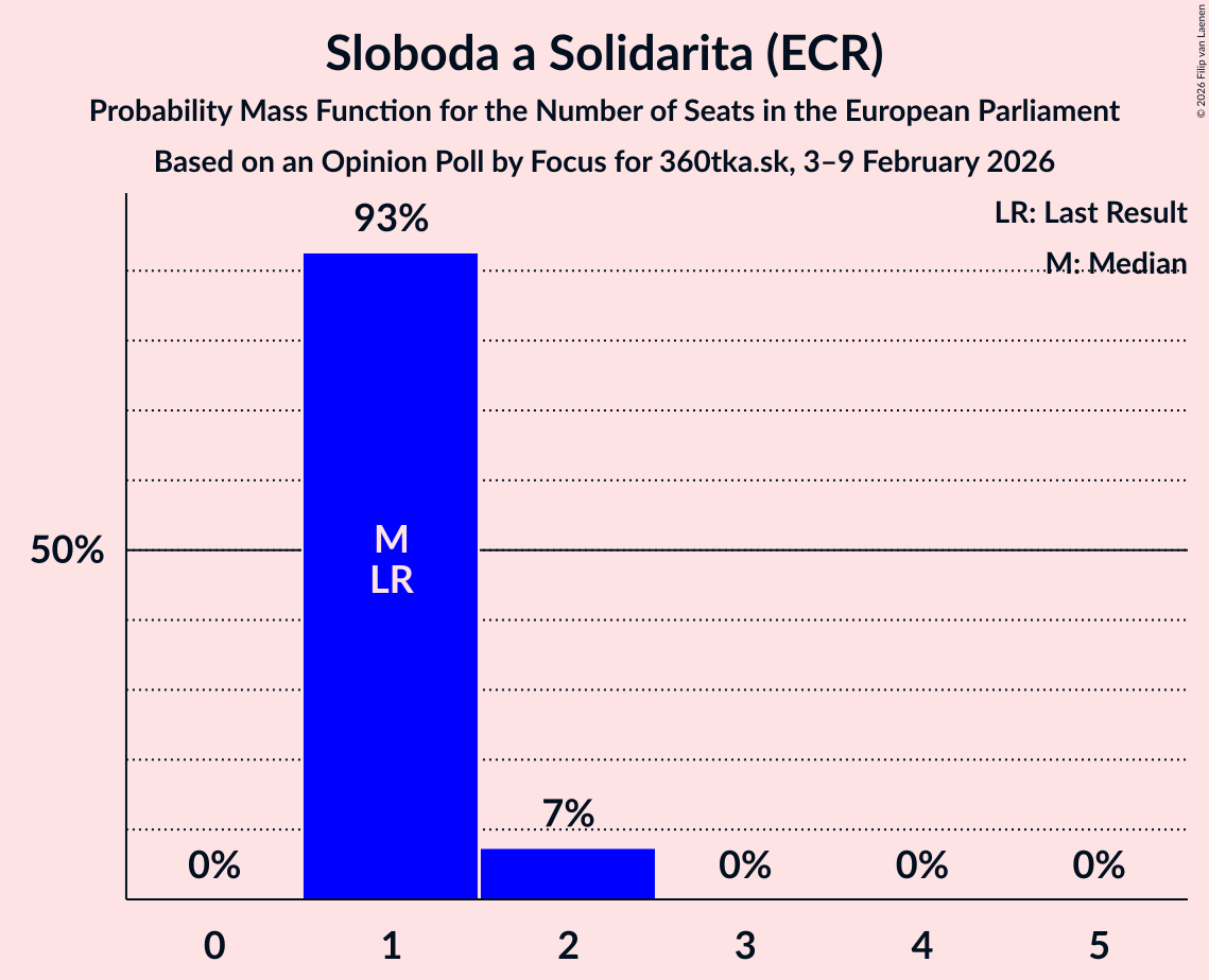 Seats Probability Mass Function Graph with seats probability mass function not yet produced