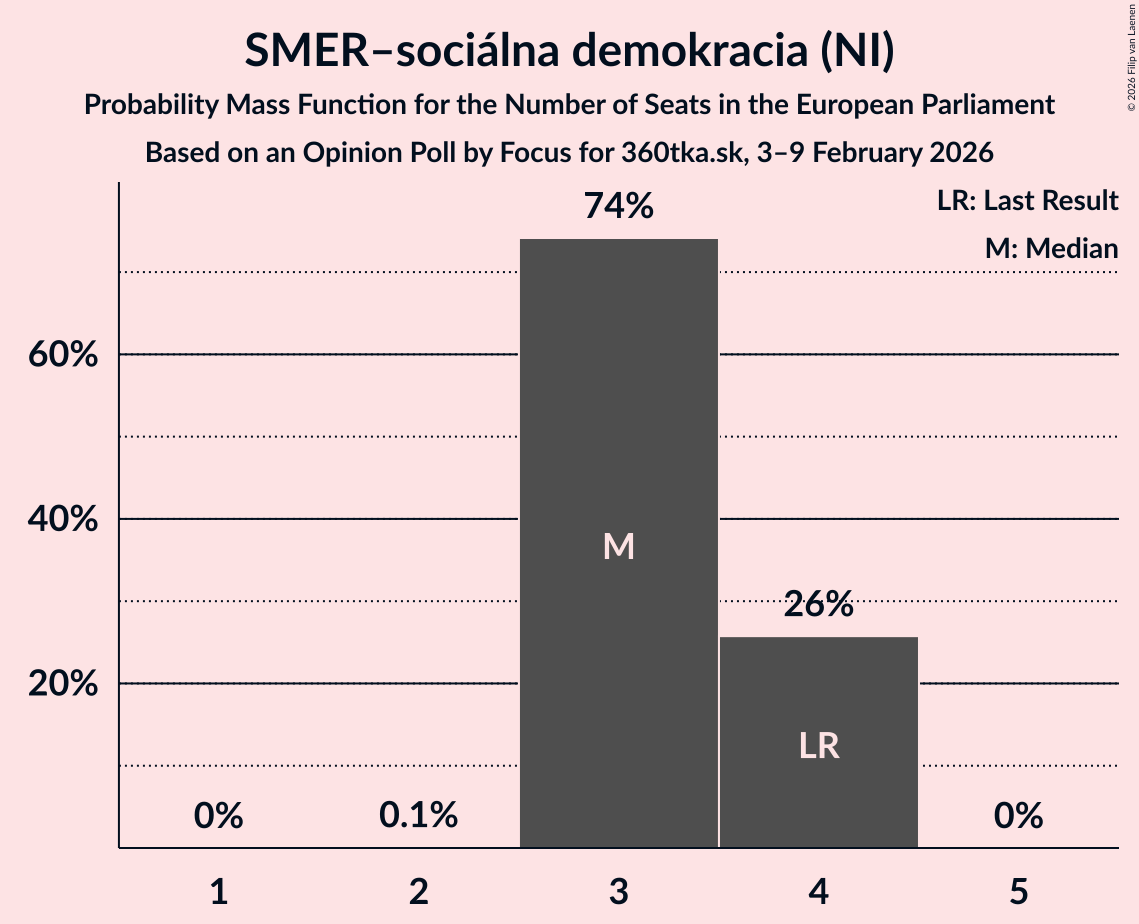 Seats Probability Mass Function Graph with seats probability mass function not yet produced