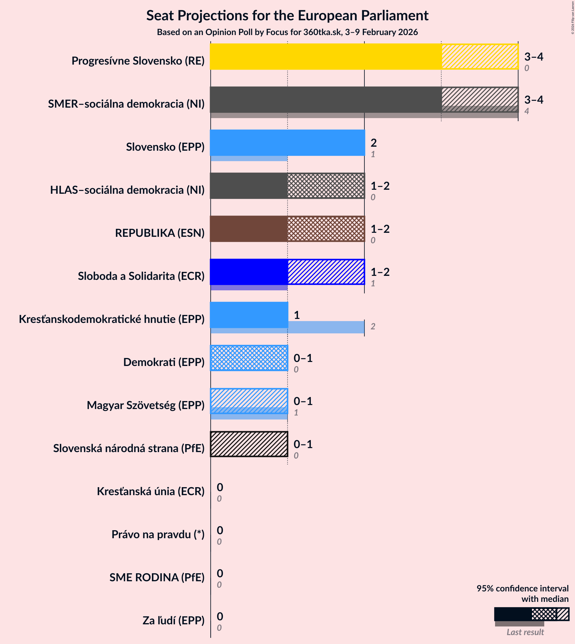 Seats Graph with seats not yet produced