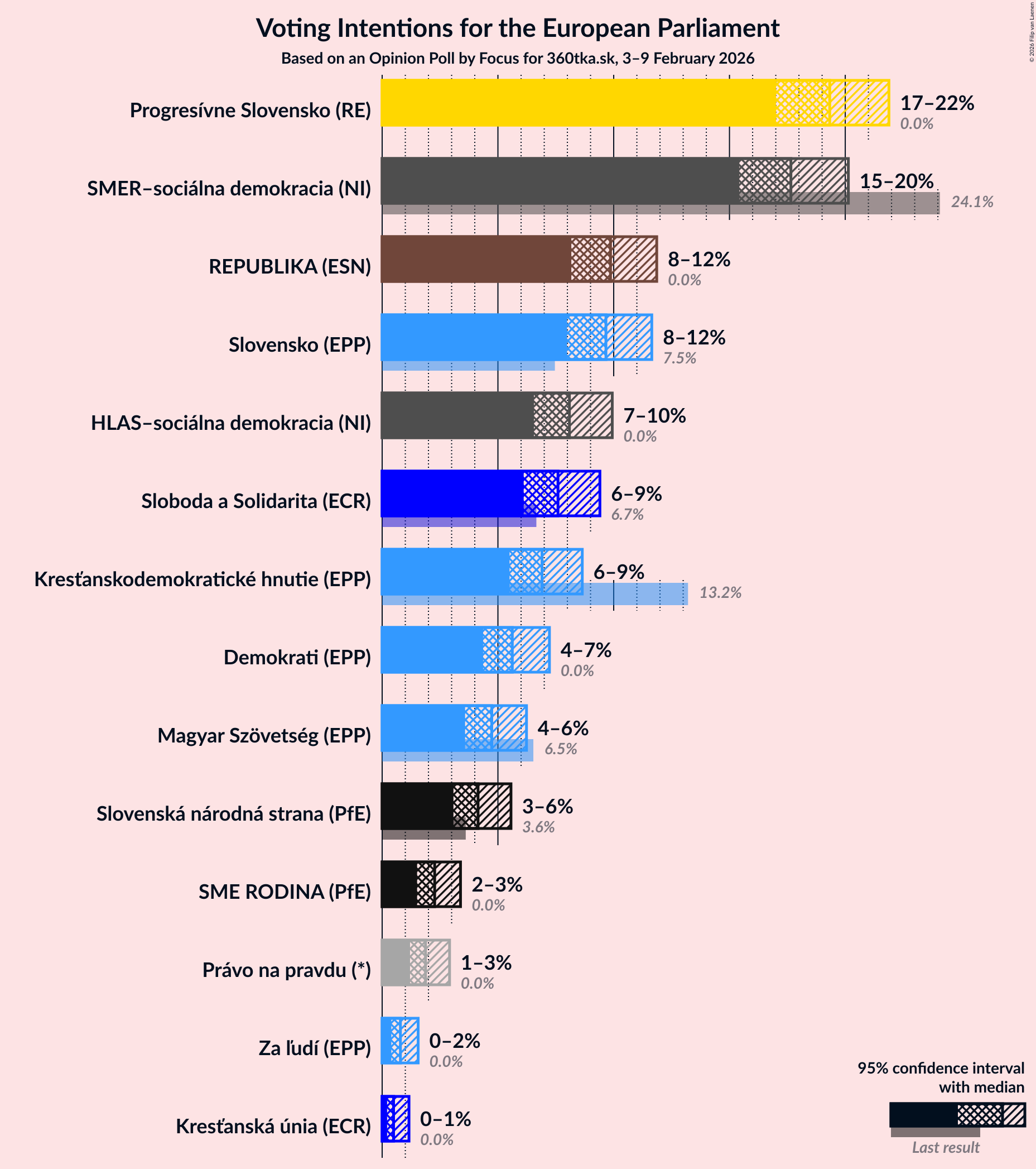 Voting Intentions Graph with voting intentions not yet produced