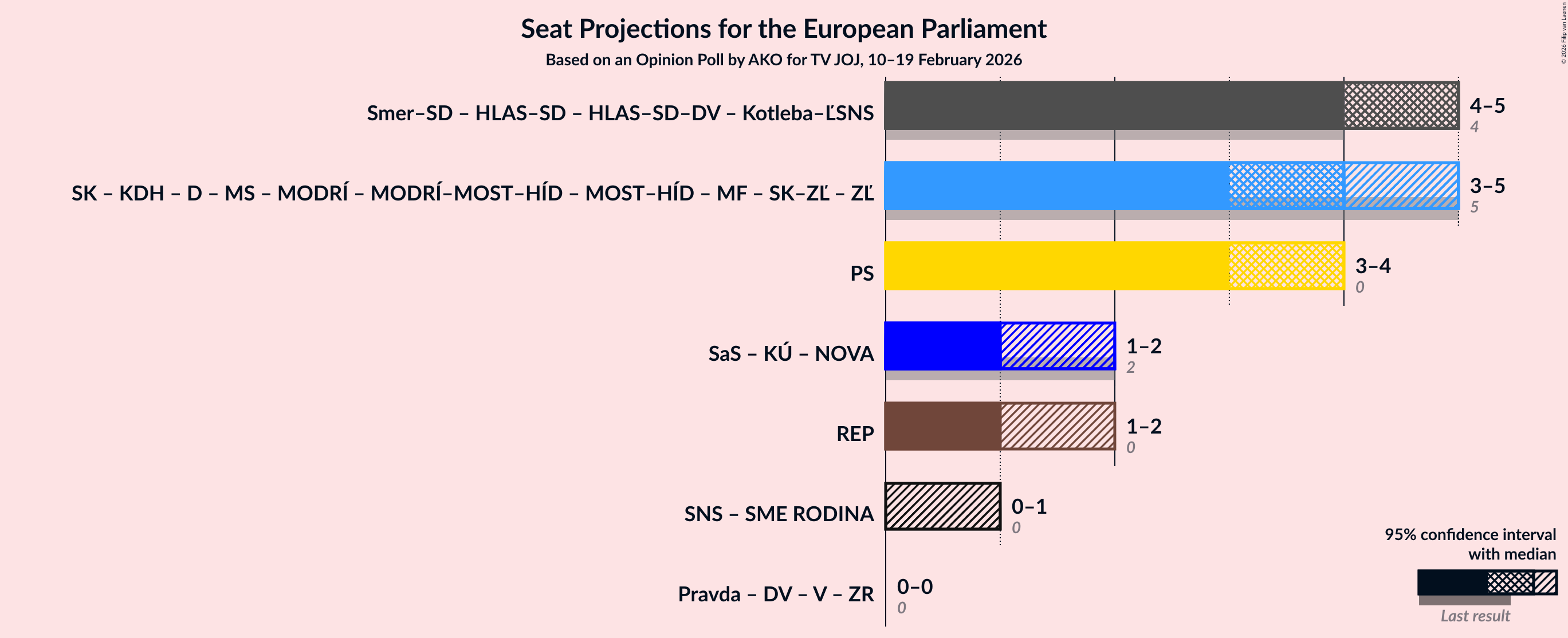 Graph with coalitions seats not yet produced