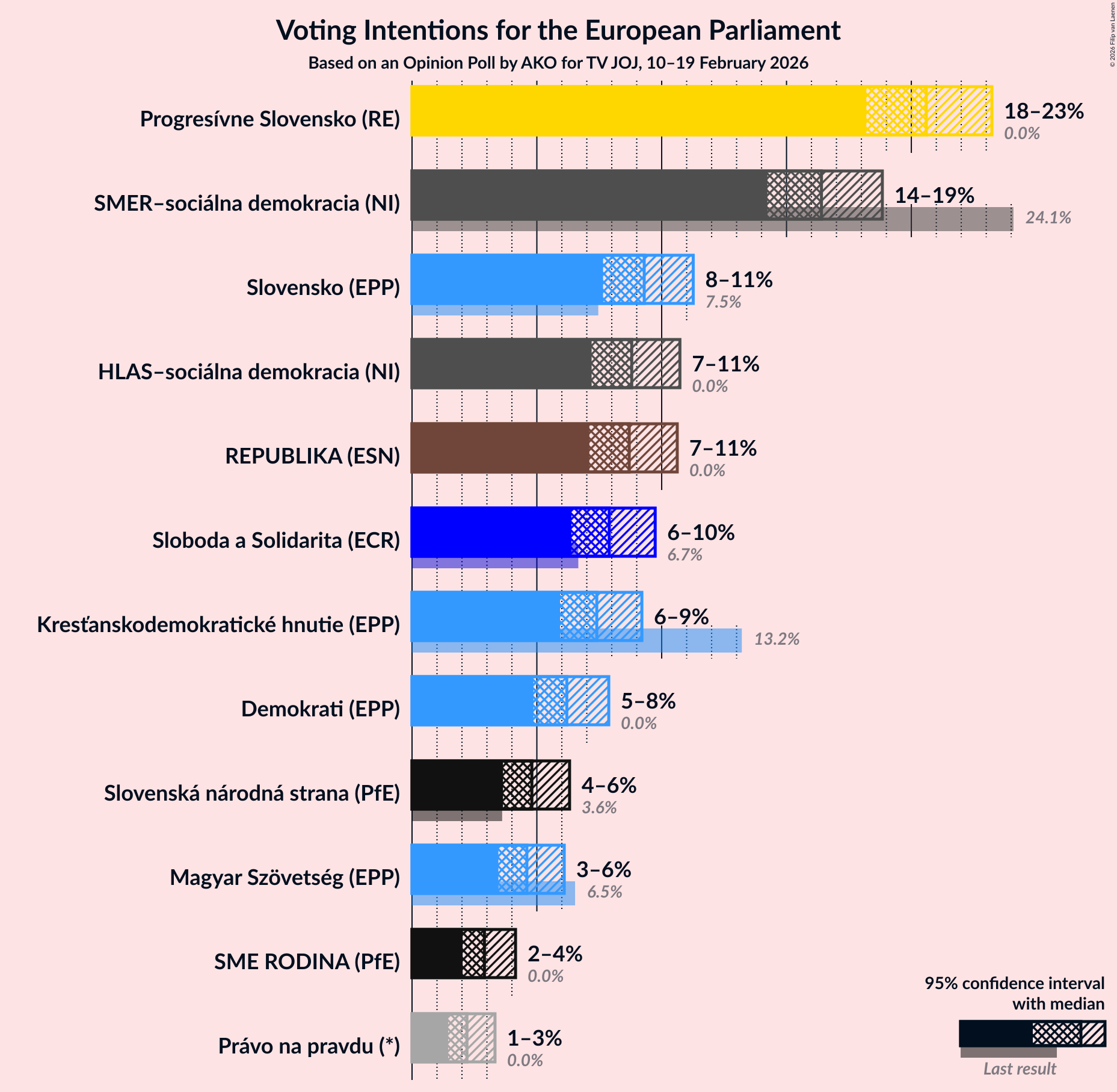 Graph with voting intentions not yet produced
