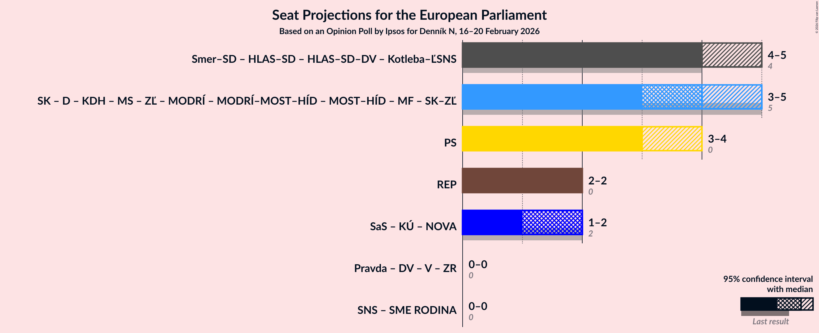 Graph with coalitions seats not yet produced
