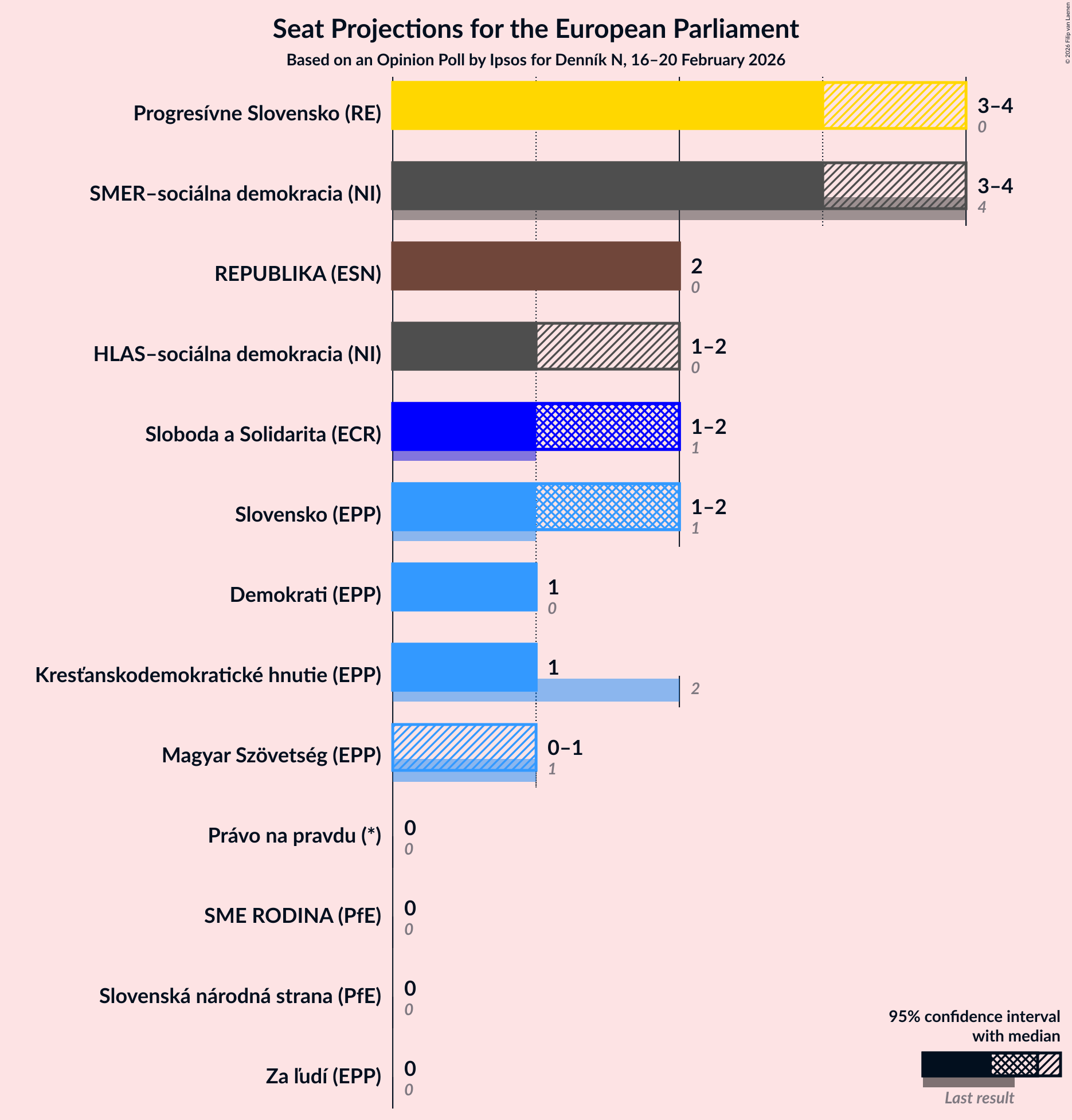 Graph with seats not yet produced