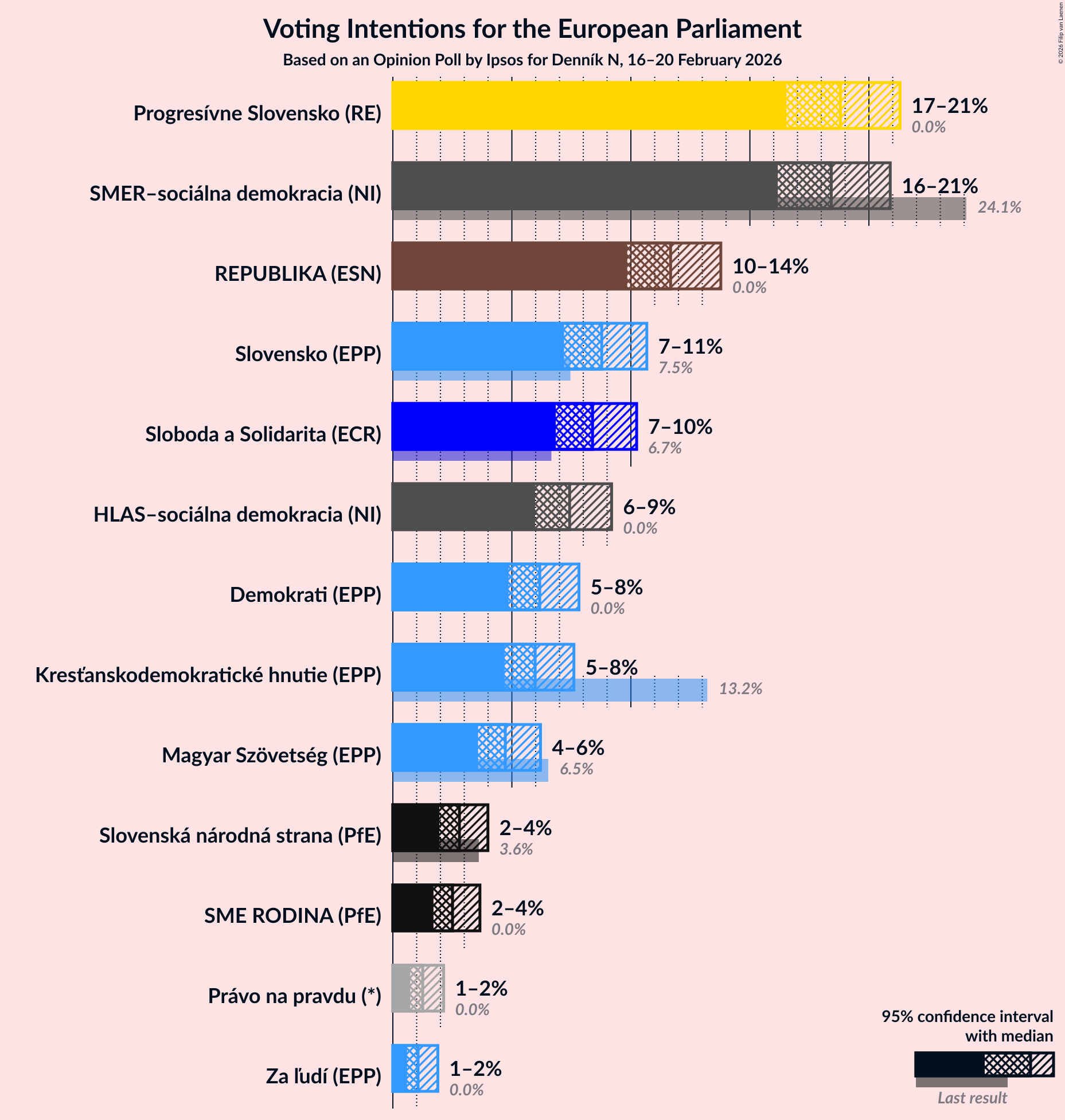 Graph with voting intentions not yet produced