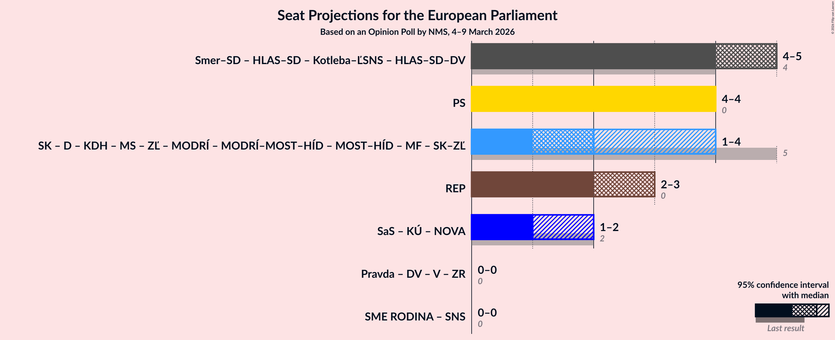 Graph with coalitions seats not yet produced