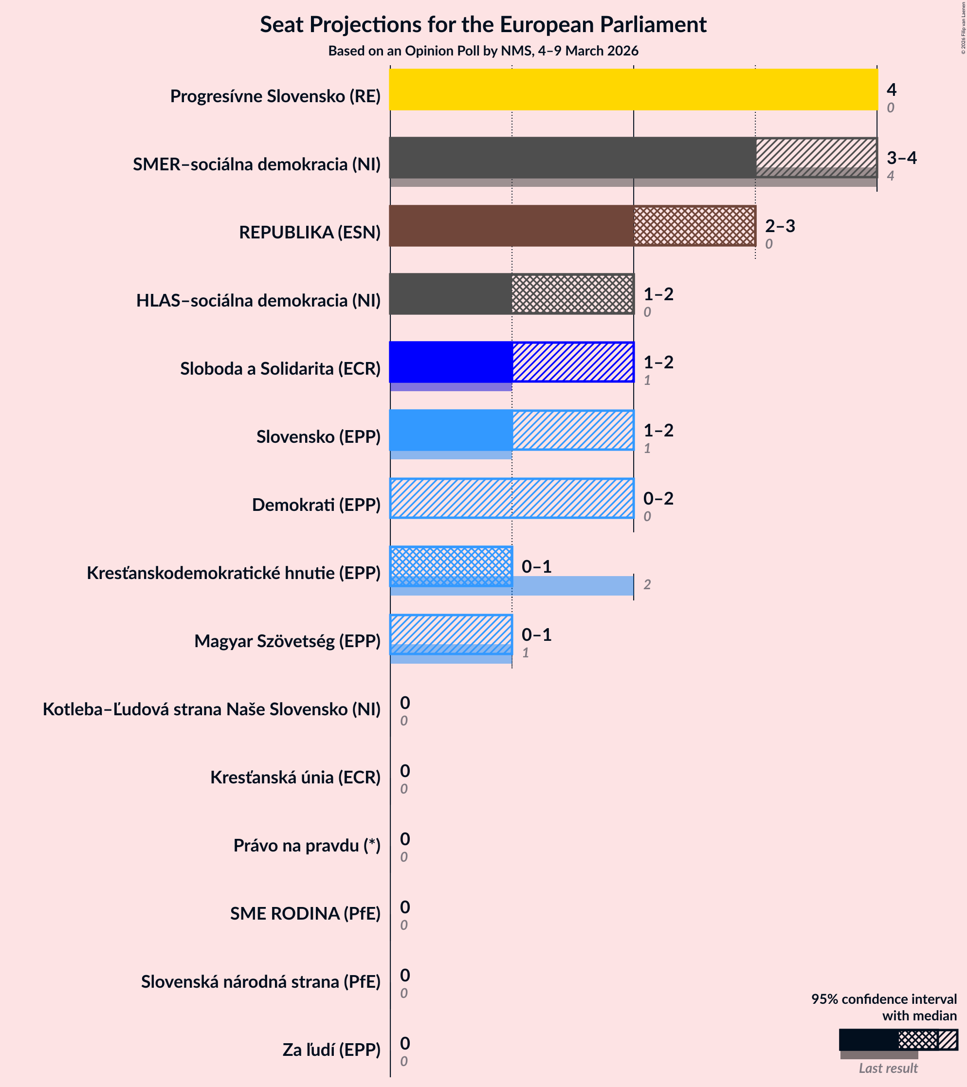 Graph with seats not yet produced
