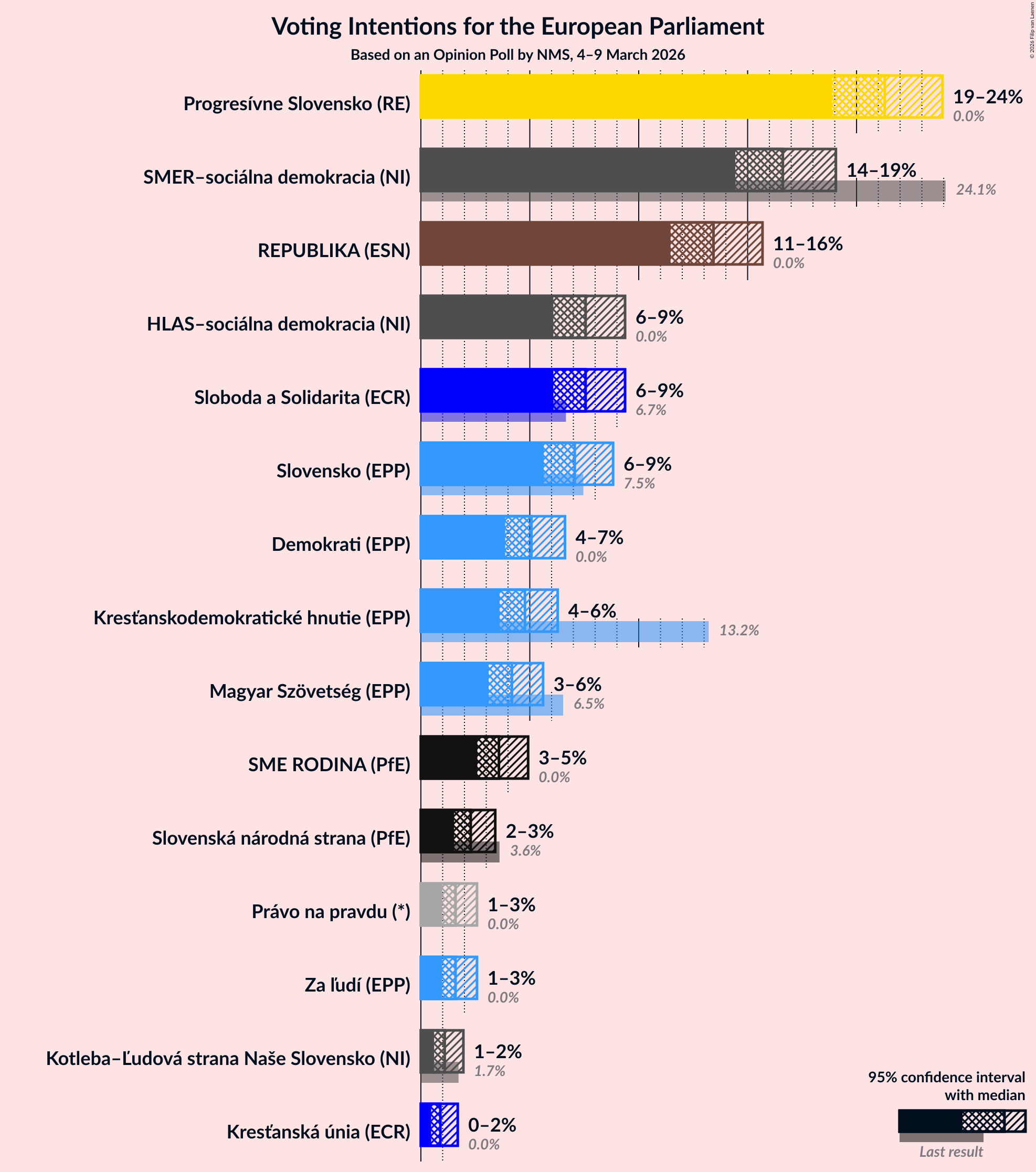 Graph with voting intentions not yet produced