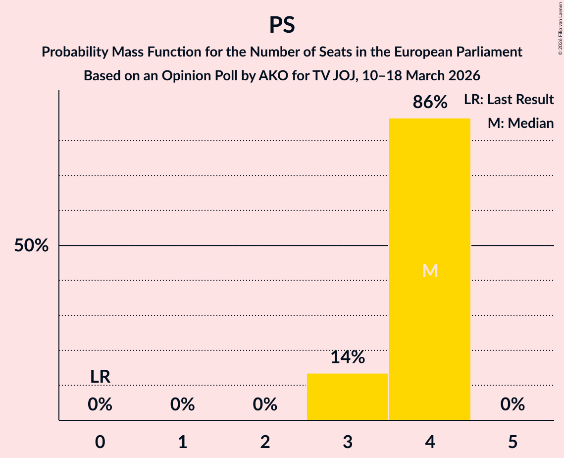 Graph with seats probability mass function not yet produced