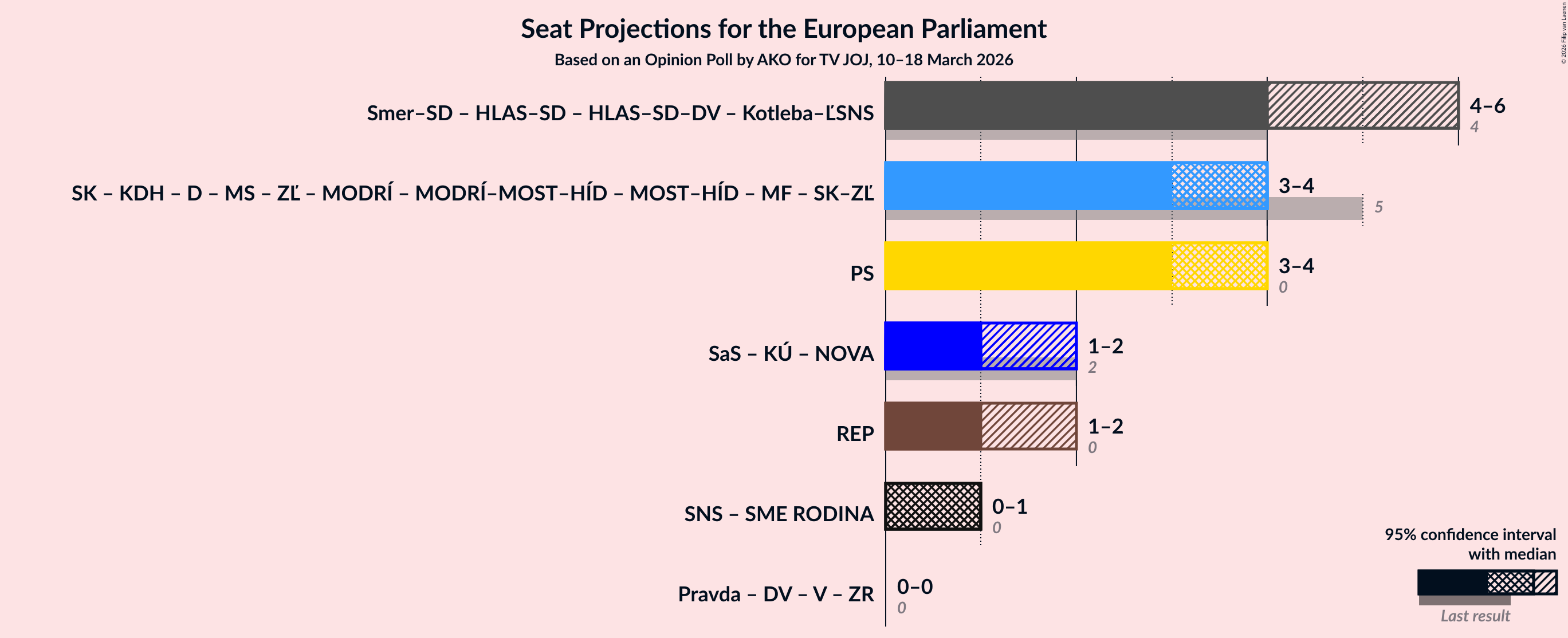 Graph with coalitions seats not yet produced
