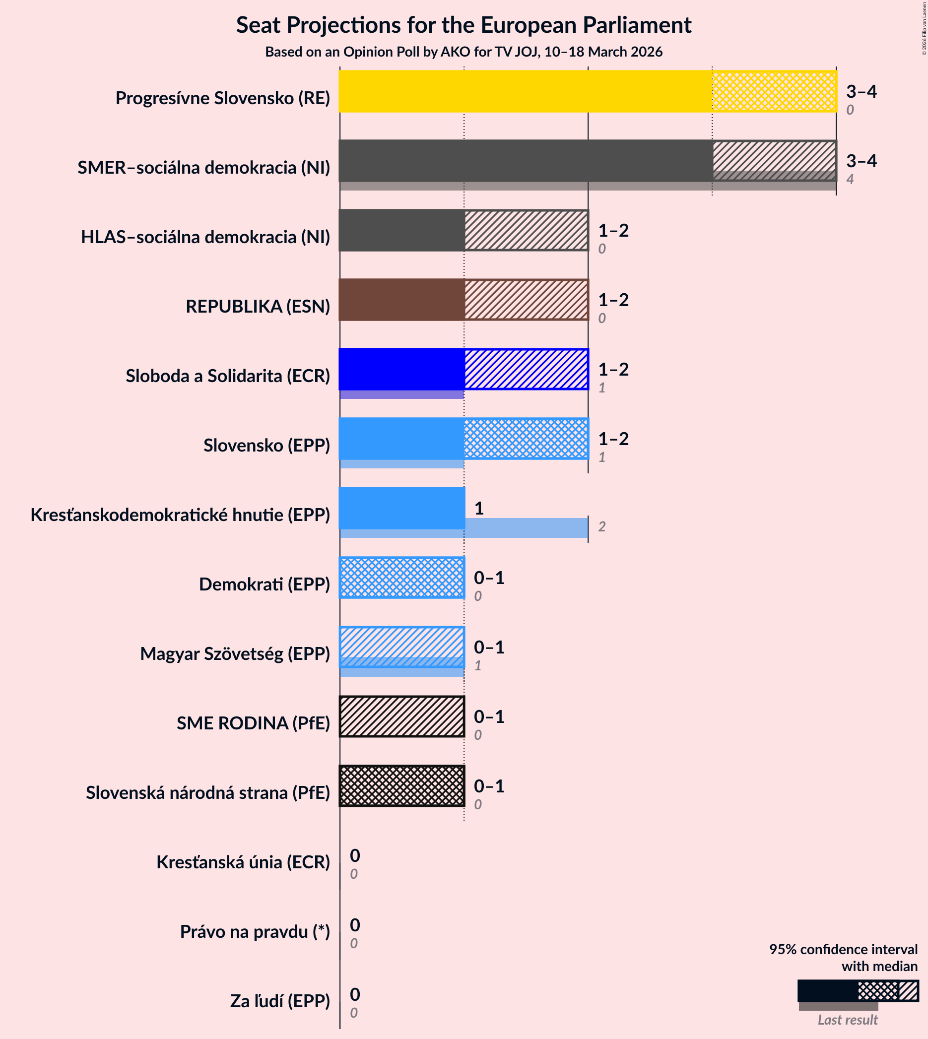 Graph with seats not yet produced