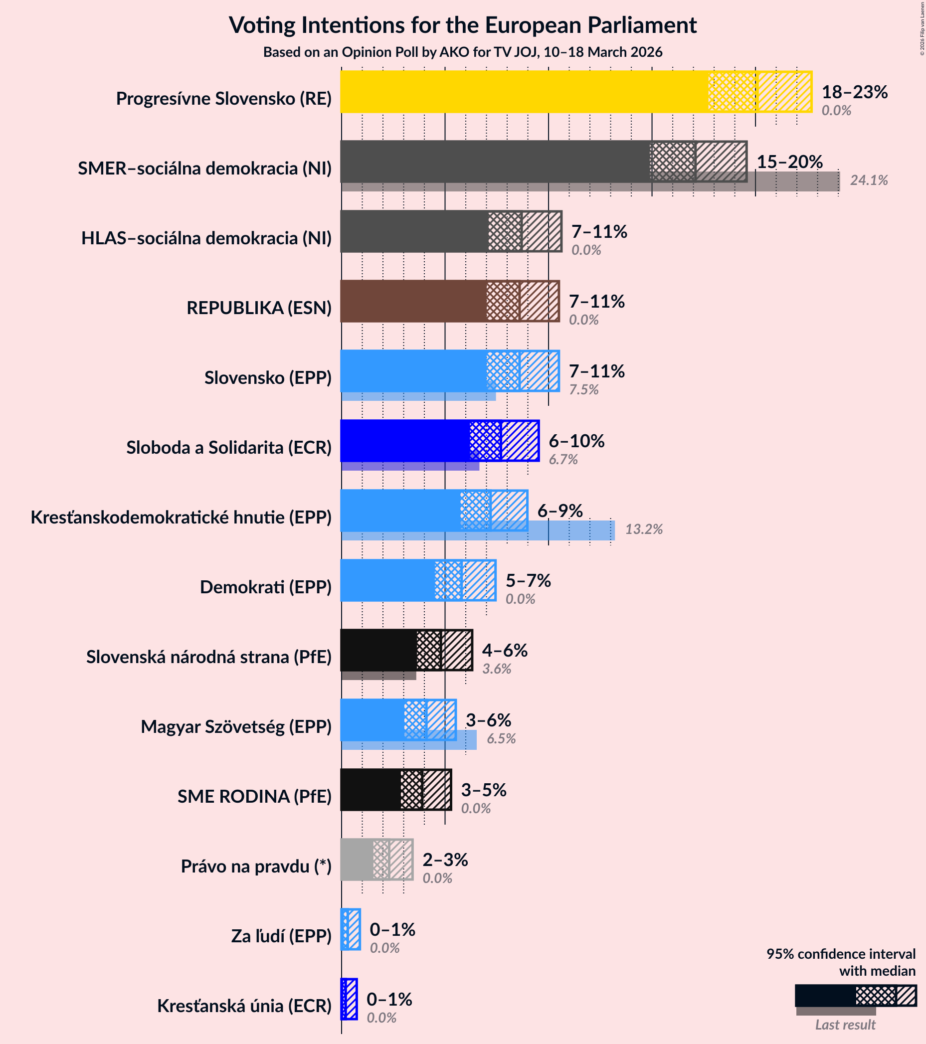 Graph with voting intentions not yet produced