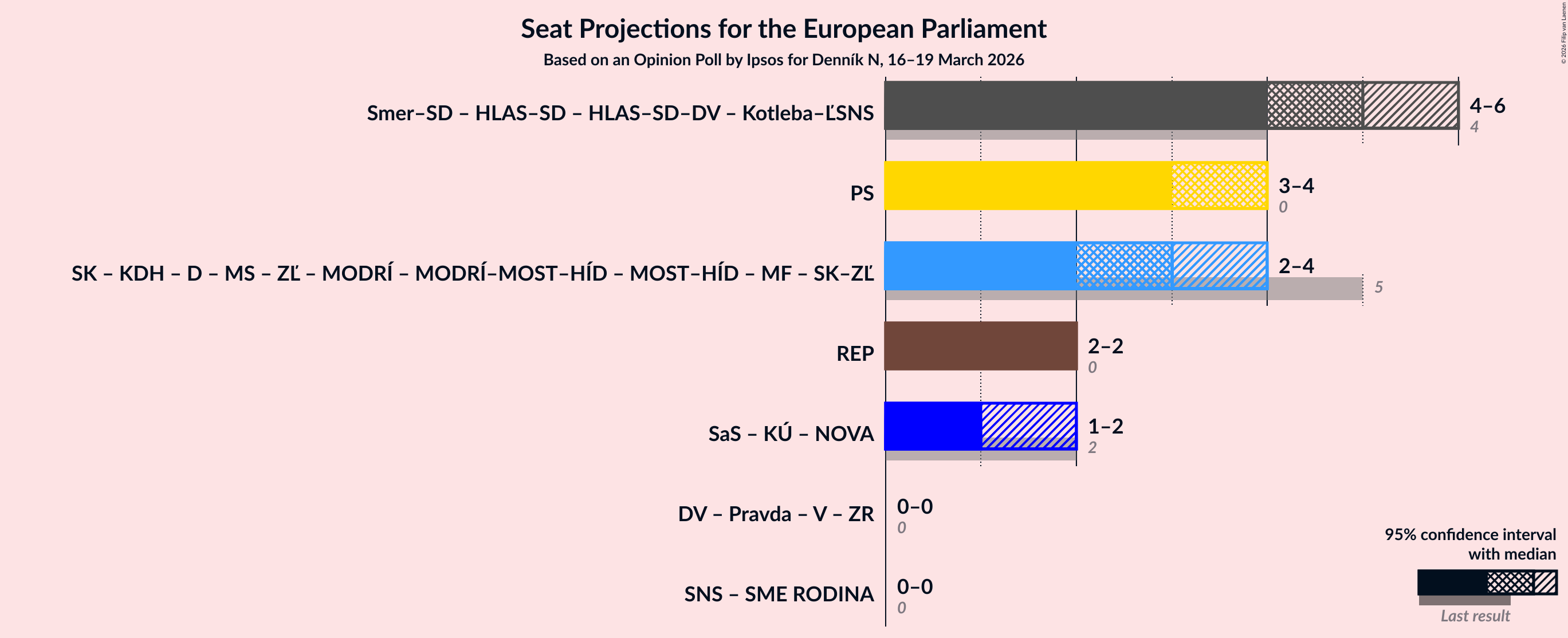 Graph with coalitions seats not yet produced