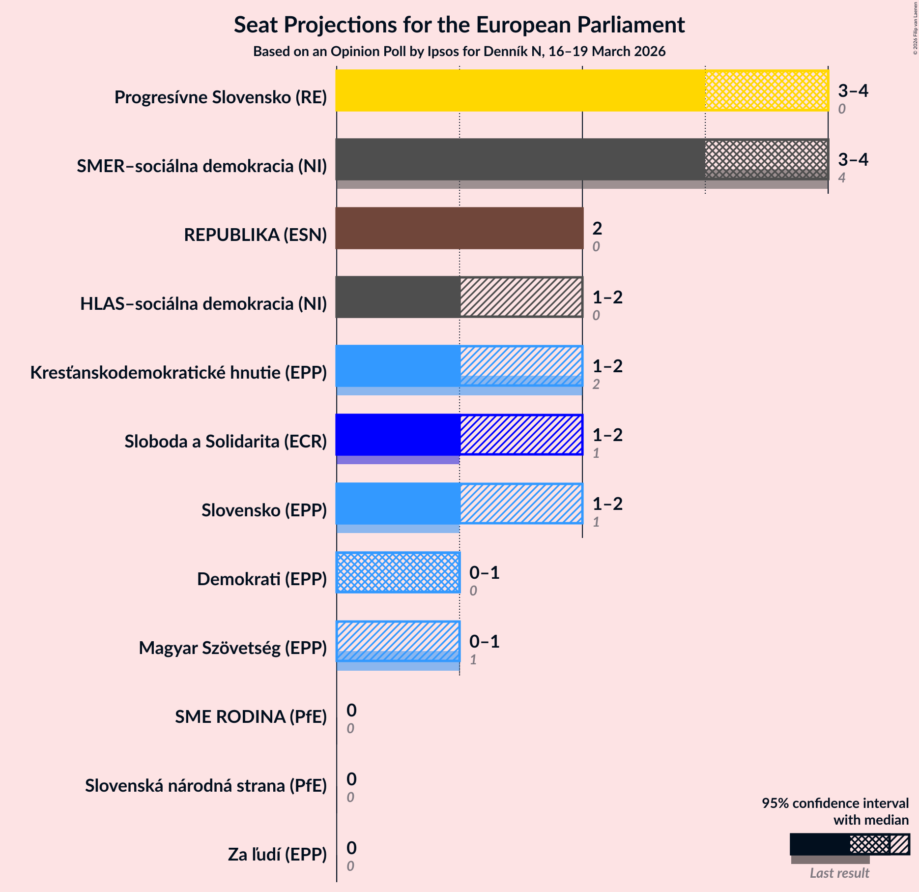 Graph with seats not yet produced