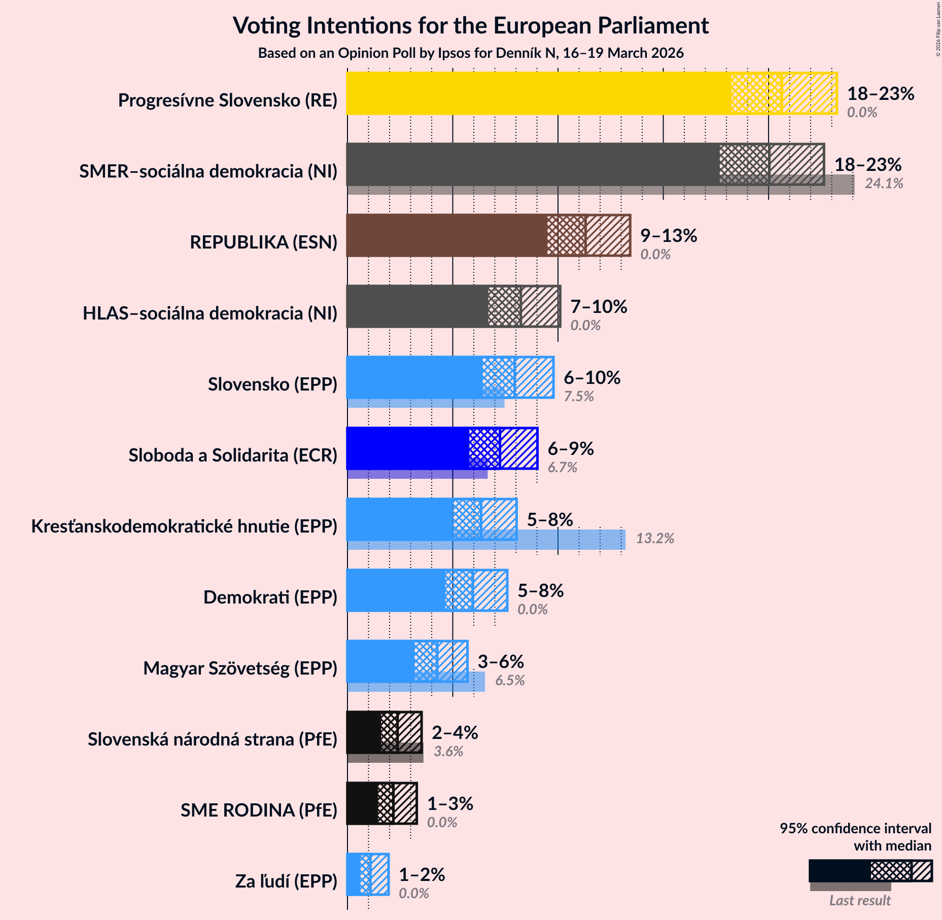 Graph with voting intentions not yet produced