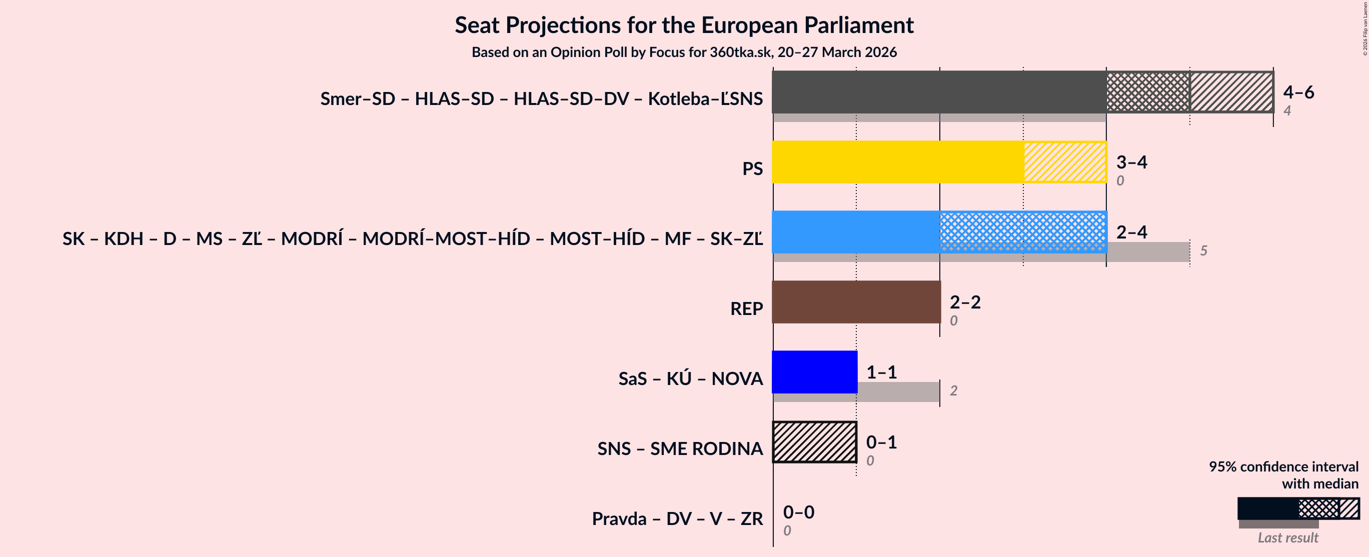 Graph with coalitions seats not yet produced