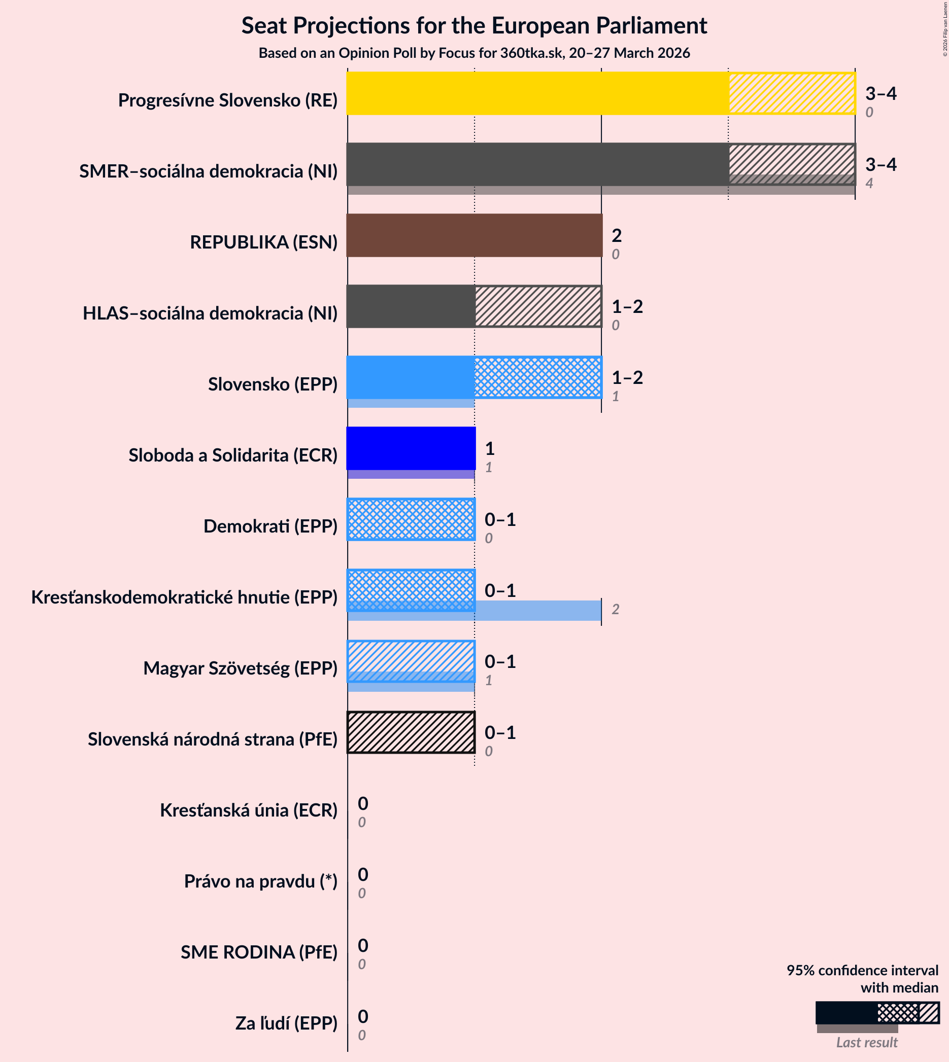 Graph with seats not yet produced