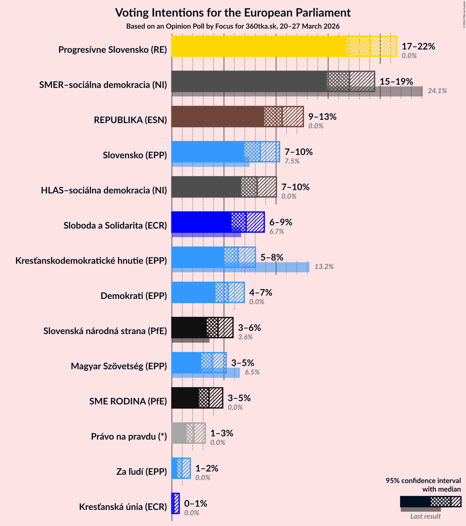 Graph with voting intentions not yet produced