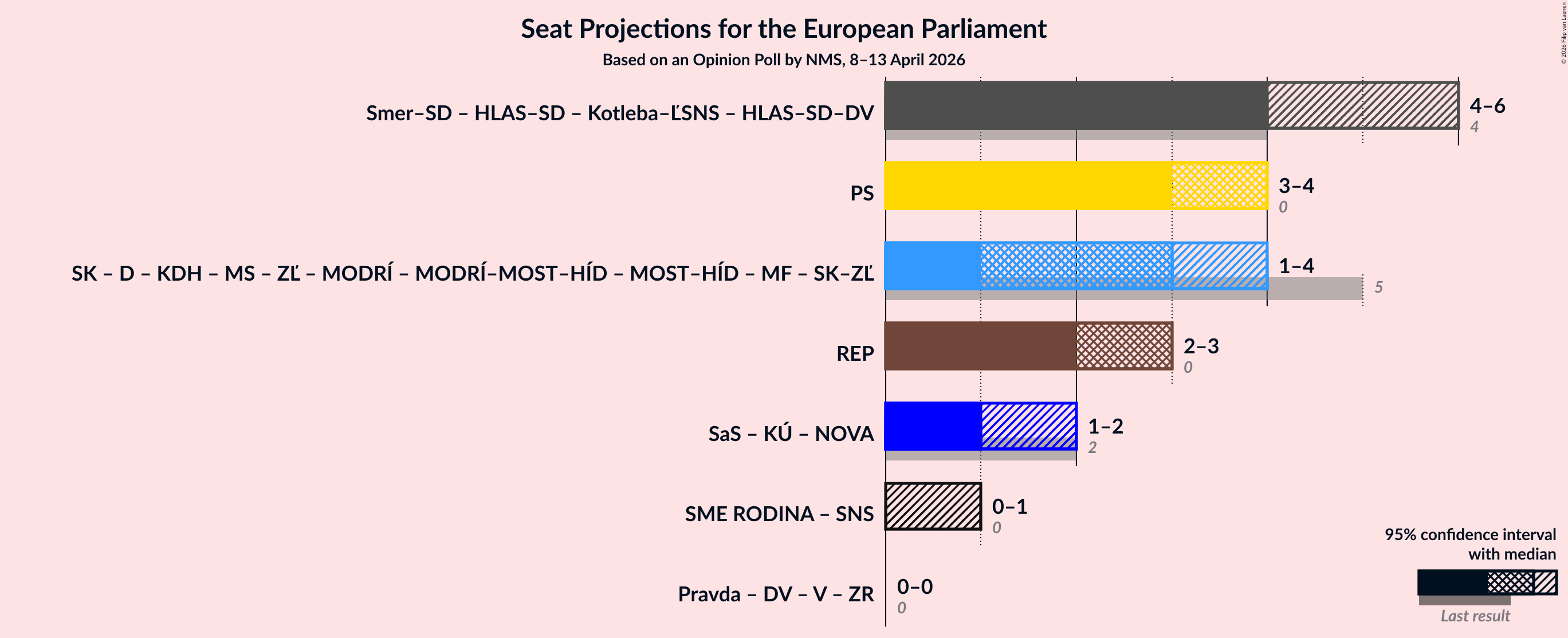 Graph with coalitions seats not yet produced
