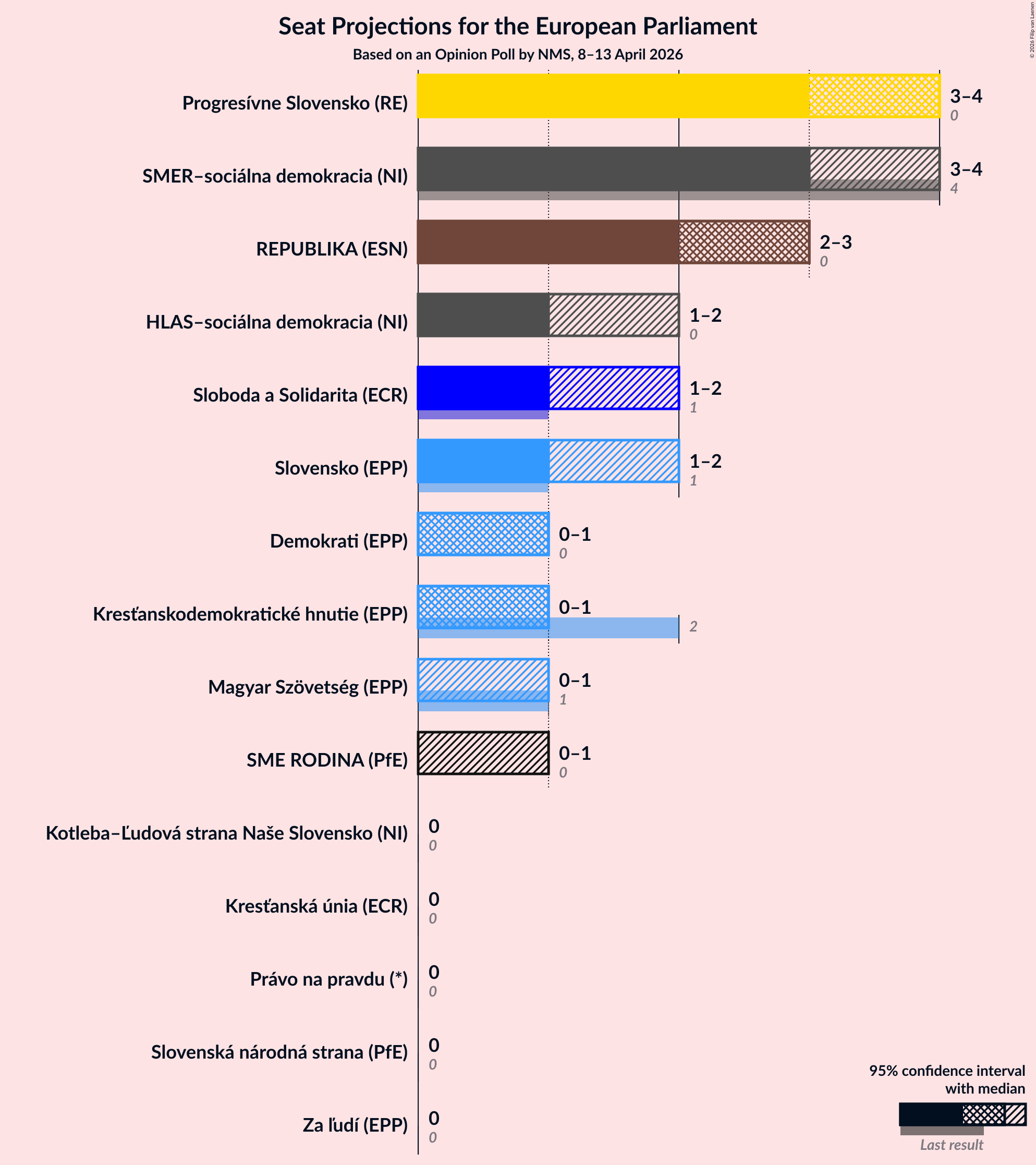 Graph with seats not yet produced