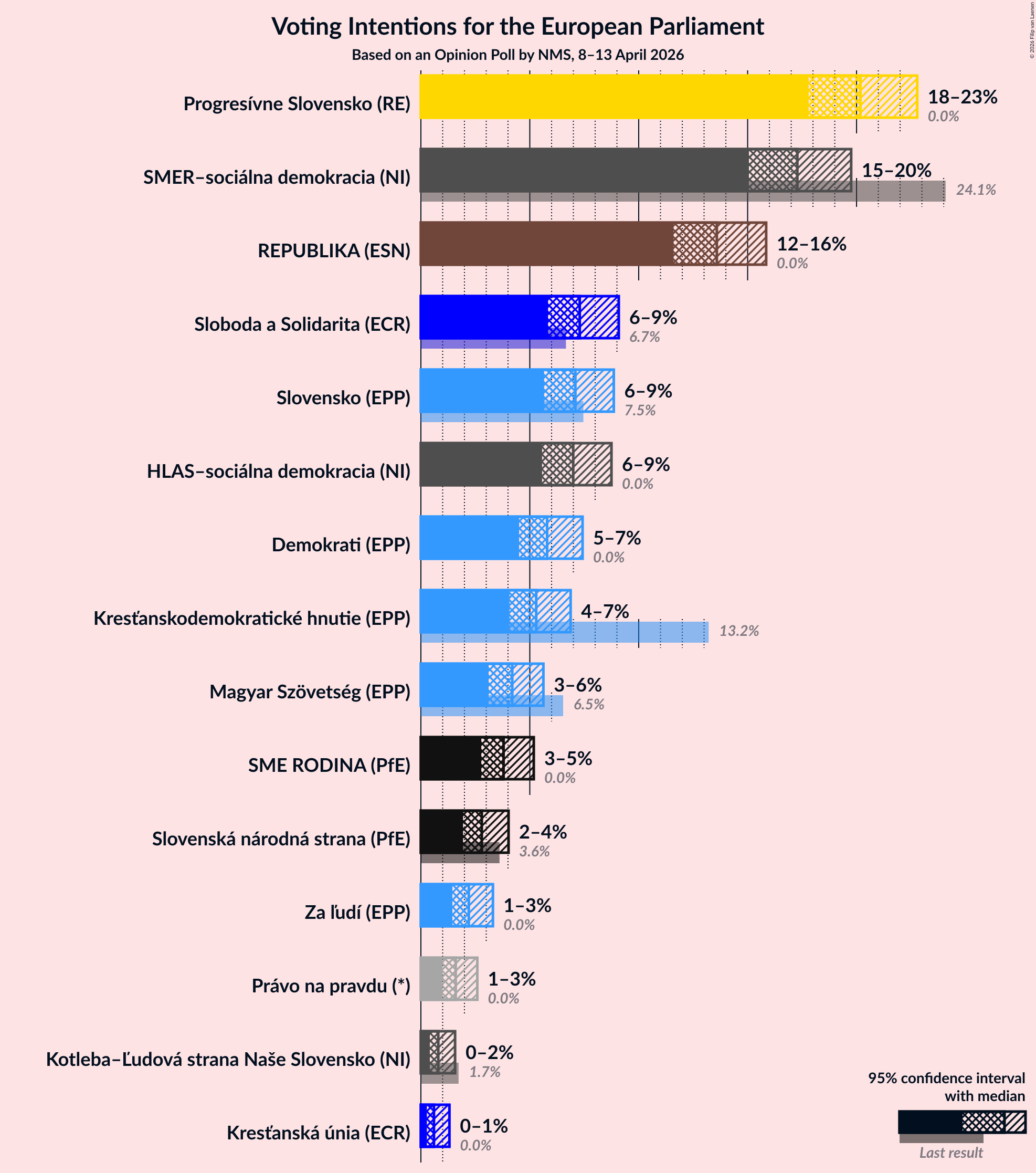 Graph with voting intentions not yet produced