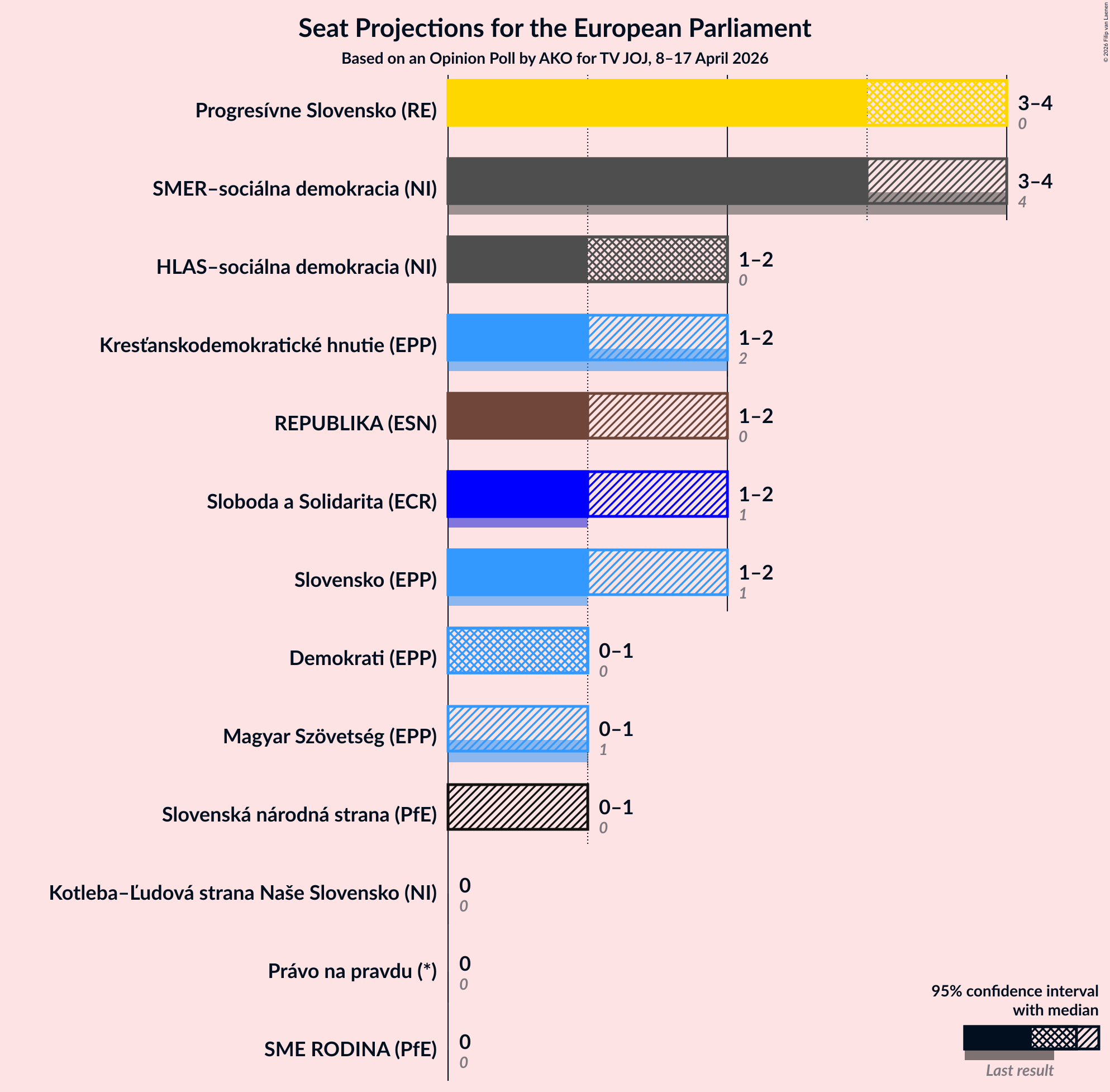 Graph with seats not yet produced