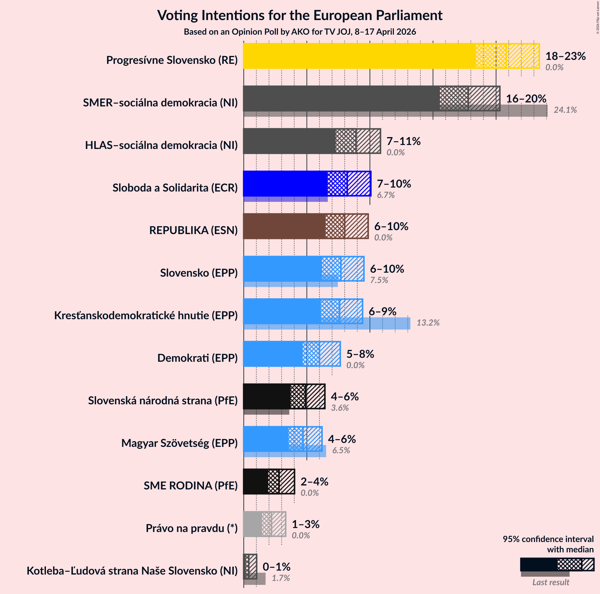 Graph with voting intentions not yet produced
