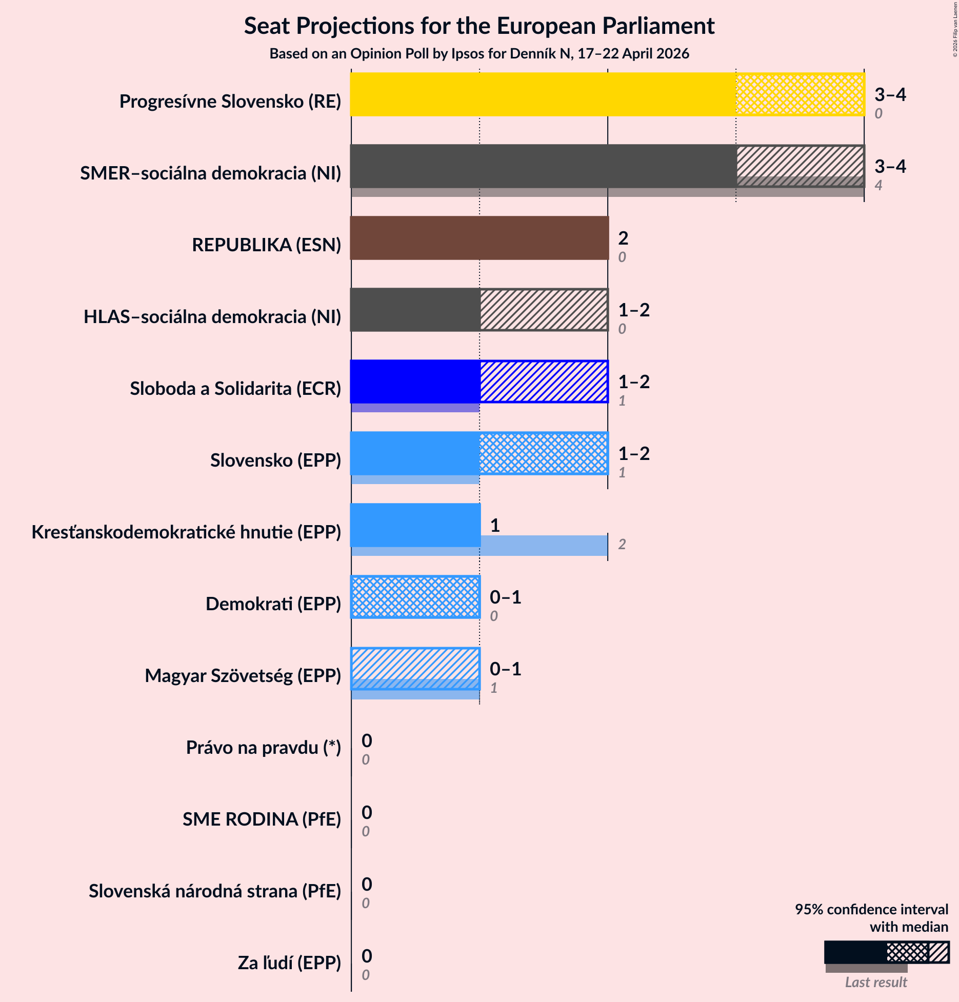 Graph with seats not yet produced