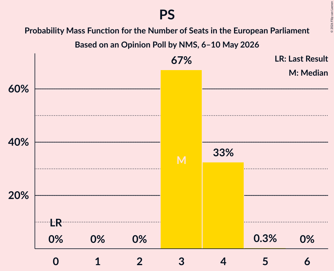 Graph with seats probability mass function not yet produced
