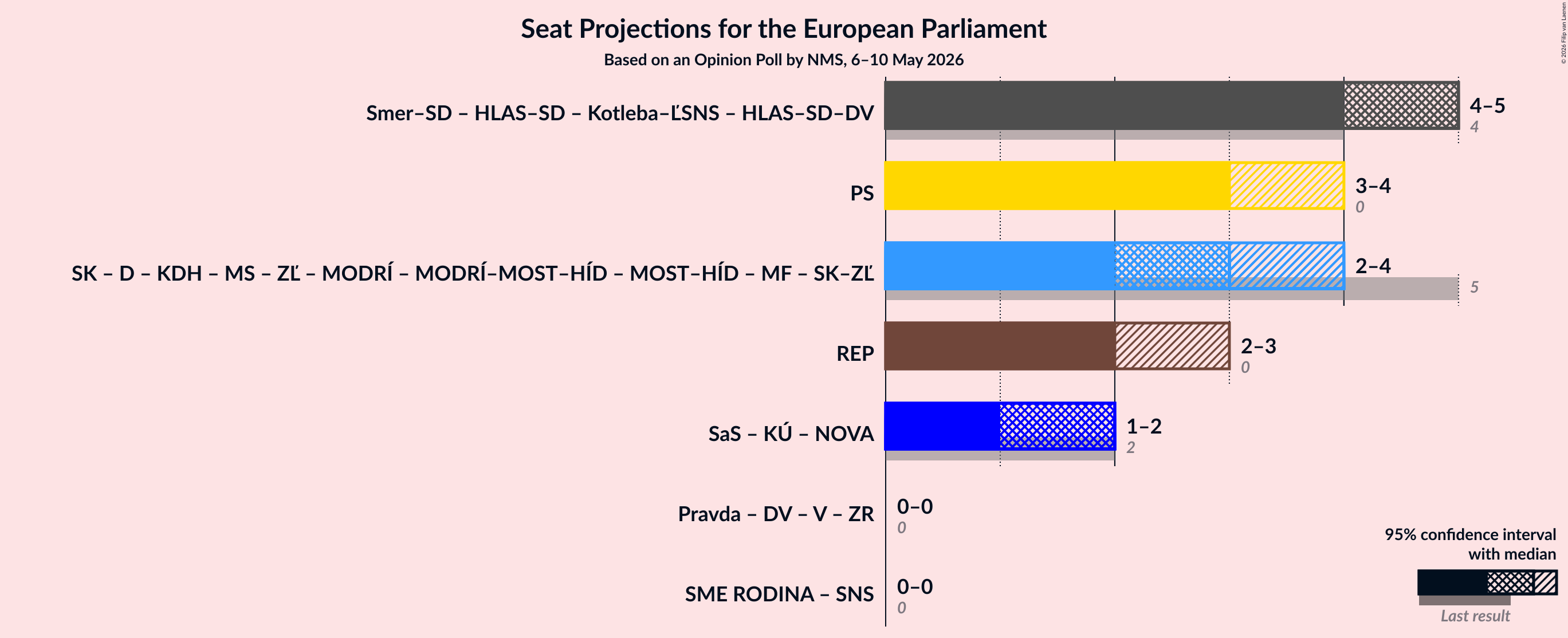 Graph with coalitions seats not yet produced